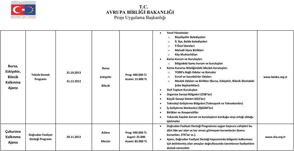 kuruluşları Kamu Kurumu Niteliğindeki Meslek Kuruluşları o TOBB a Bağlı Odalar ve Borsalar o Esnaf ve Sanatkârlar Odaları o Meslek Odaları ve Birlikler (Bursa, Eskişehir, Bilecik illerindeki Şube