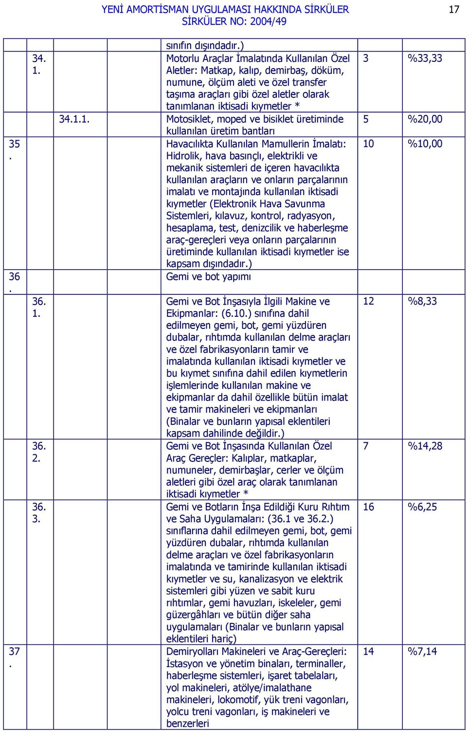 ve mekanik sistemleri de içeren havacılıkta kullanılan araçların ve onların parçalarının imalatı ve montajında kullanılan iktisadi kıymetler (Elektronik Hava Savunma Sistemleri, kılavuz, kontrol,