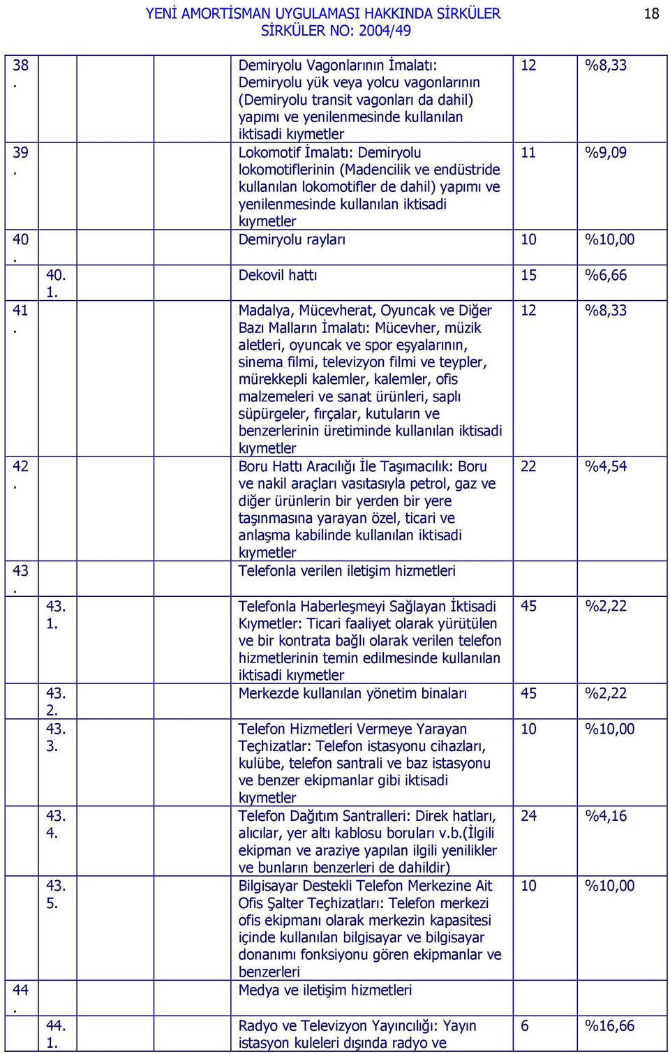 kıymetler Demiryolu rayları Dekovil hattı 15 %6,66 Madalya, Mücevherat, Oyuncak ve Diğer Bazı Malların İmalatı: Mücevher, müzik aletleri, oyuncak ve spor eşyalarının, sinema filmi, televizyon filmi