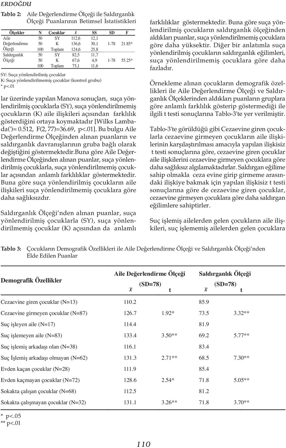 * 100 Toplam 75,1 11,6 SY: Suça yönlendirilmifl çocuklar K: Suça yönlendirilmemifl çocuklar (kontrol grubu) * p<.