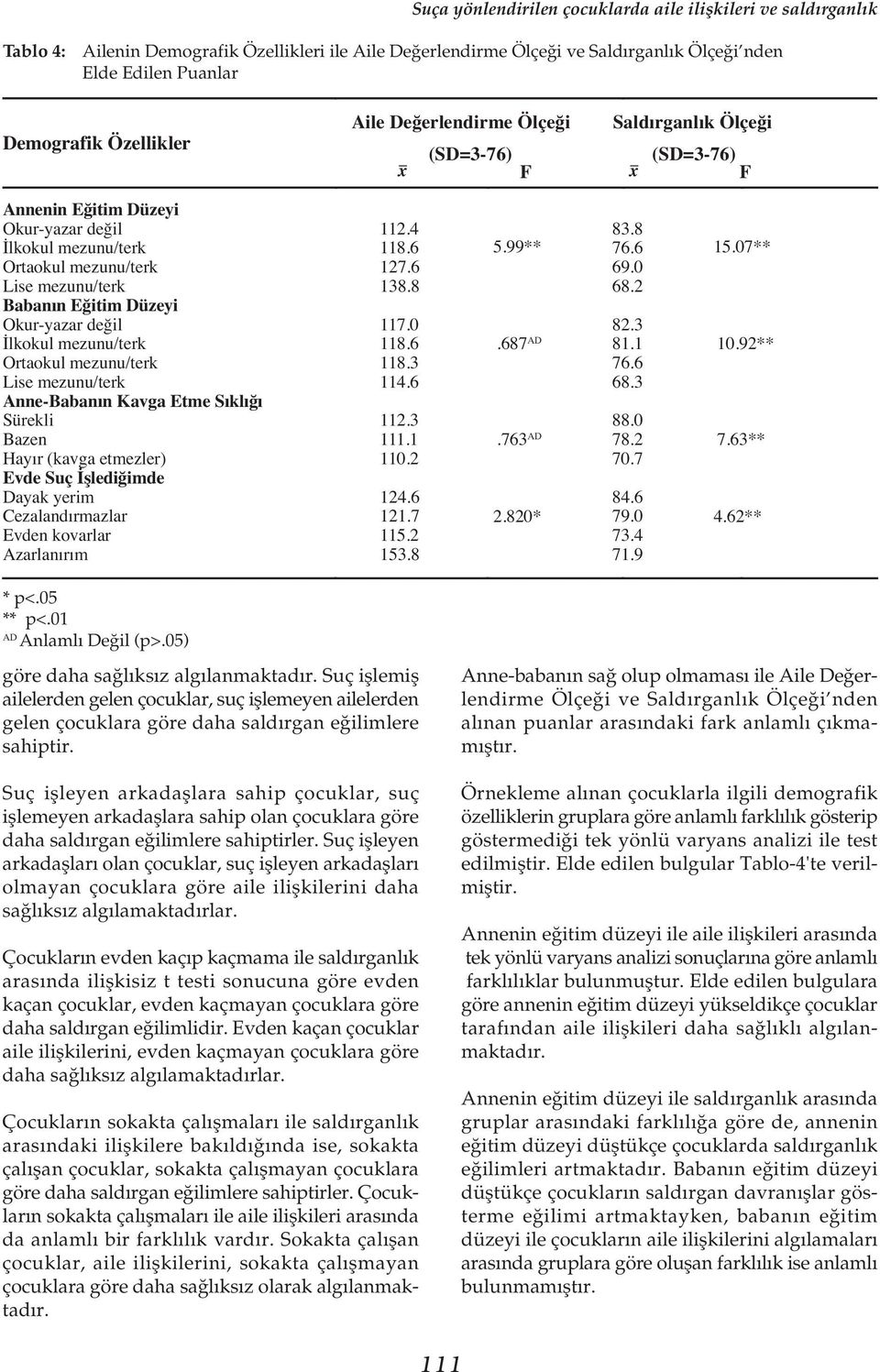 Düzeyi Okur-yazar değil İlkokul mezunu/terk Ortaokul mezunu/terk Lise mezunu/terk Anne-Babanın Kavga Etme Sıklığı Sürekli Bazen (kavga etmezler) Evde Suç İşlediğimde Dayak yerim Cezalandırmazlar