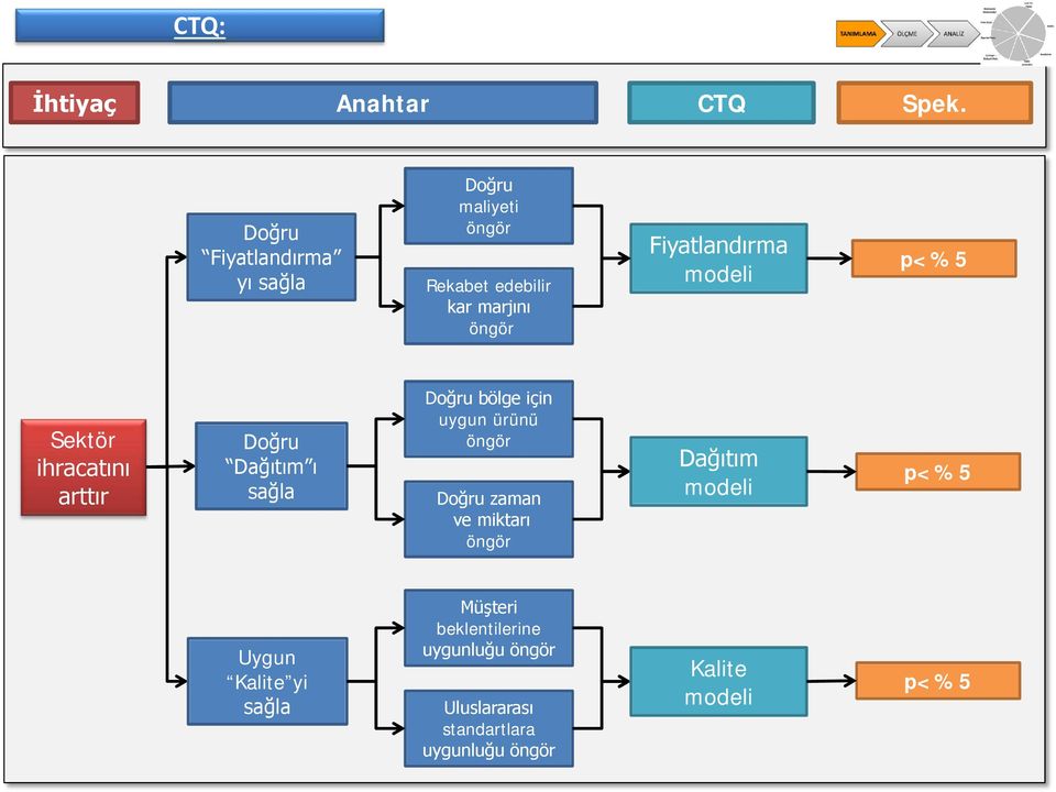 modeli p<%5 Sektör ihracatını arttır Doğru Dağıtım ı sağla Doğru bölge için uygun ürünü öngör