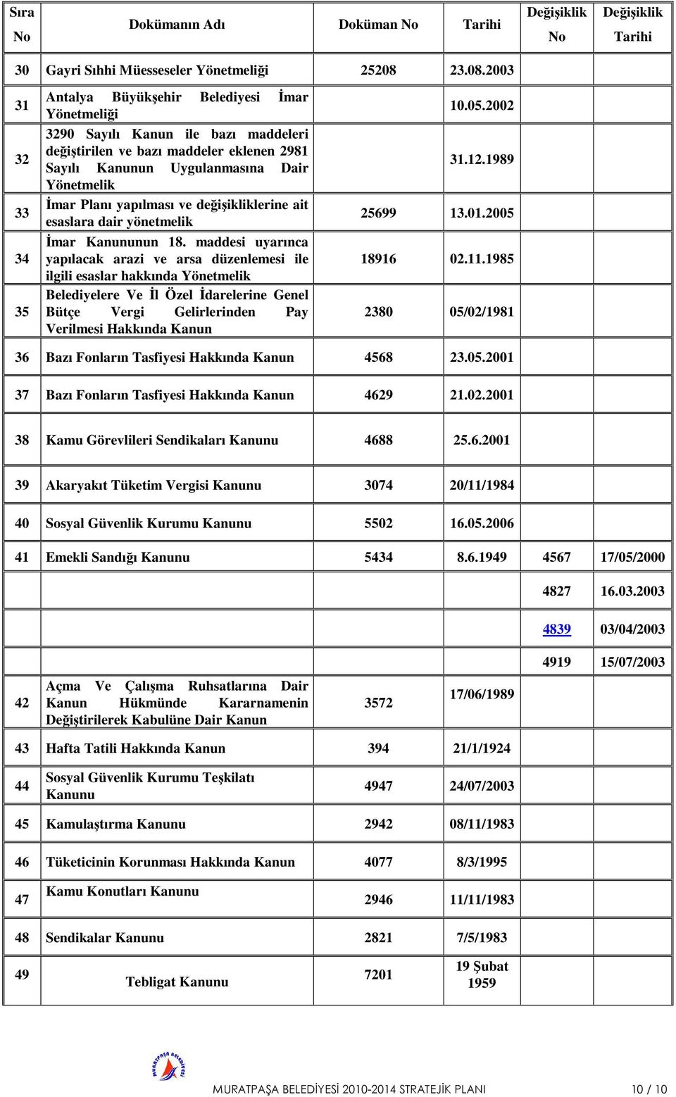 2003 31 32 33 34 35 Antalya Büyükşehir Belediyesi İmar Yönetmeliği 3290 Sayılı Kanun ile bazı maddeleri değiştirilen ve bazı maddeler eklenen 2981 Sayılı Kanunun Uygulanmasına Dair Yönetmelik İmar