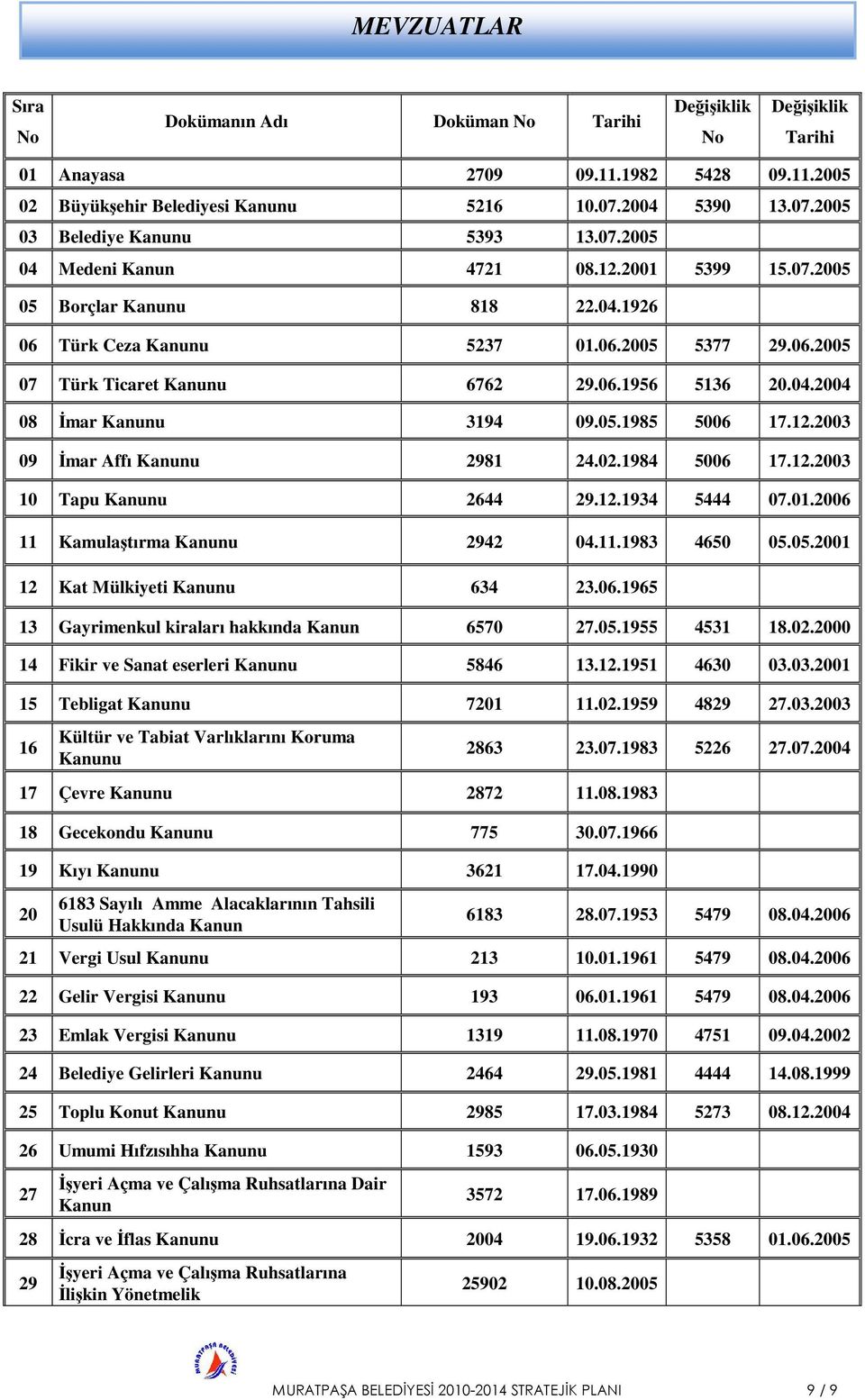 06.1956 5136 20.04.2004 08 İmar Kanunu 3194 09.05.1985 5006 17.12.2003 09 İmar Affı Kanunu 2981 24.02.1984 5006 17.12.2003 10 Tapu Kanunu 2644 29.12.1934 5444 07.01.