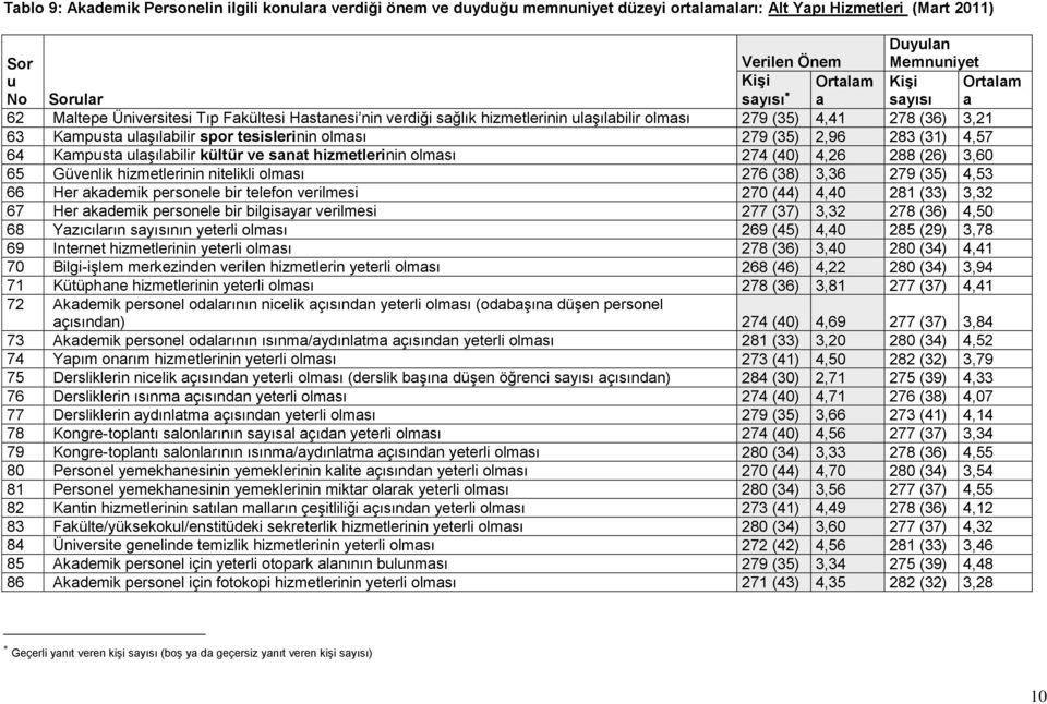 (35) 2,96 283 (31) 4,57 64 Kampusta ulaşılabilir kültür ve sanat hizmetlerinin olması 274 (40) 4,26 288 (26) 3,60 65 Güvenlik hizmetlerinin nitelikli olması 276 (38) 3,36 279 (35) 4,53 66 Her