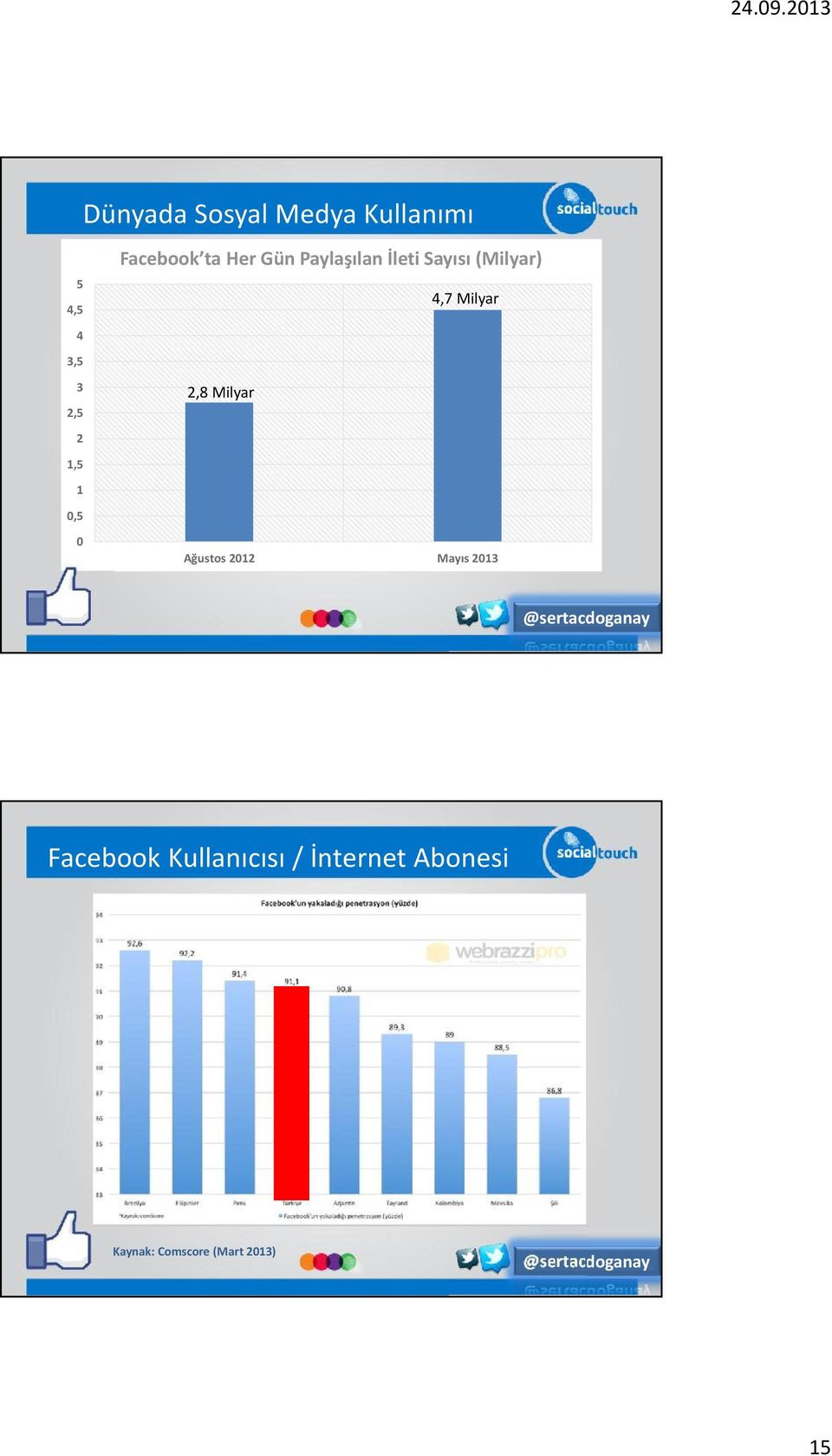 2,8 Milyar 2,5 2 1,5 1 0,5 0 Ağustos 2012 Mayıs 2013