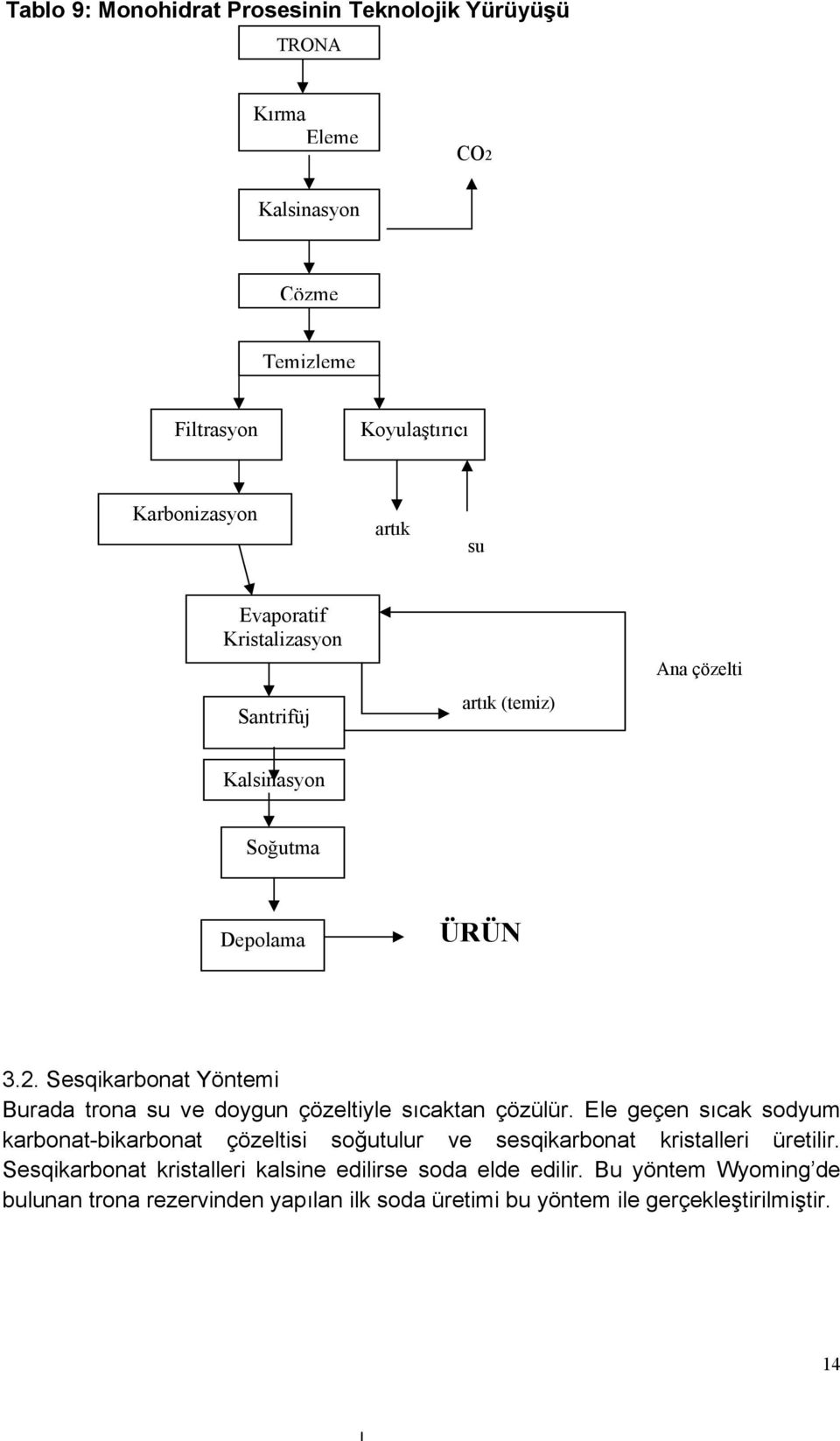Sesqikarbonat Yöntemi Burada trona su ve doygun çözeltiyle sıcaktan çözülür.