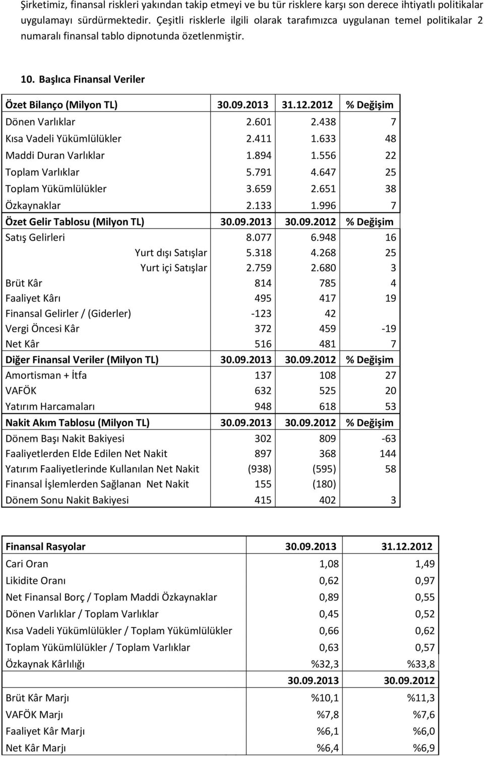 2012 % Değişim Dönen Varlıklar 2.601 2.438 7 Kısa Vadeli Yükümlülükler 2.411 1.633 48 Maddi Duran Varlıklar 1.894 1.556 22 Toplam Varlıklar 5.791 4.647 25 Toplam Yükümlülükler 3.659 2.