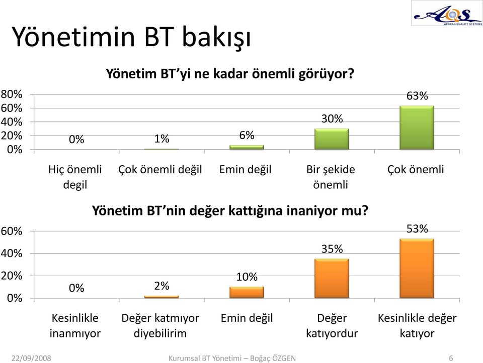 30% Çok önemli değil Emin değil Bir şekide önemli 0% 2% Kesinlikle inanmıyor Yönetim BT nin değer