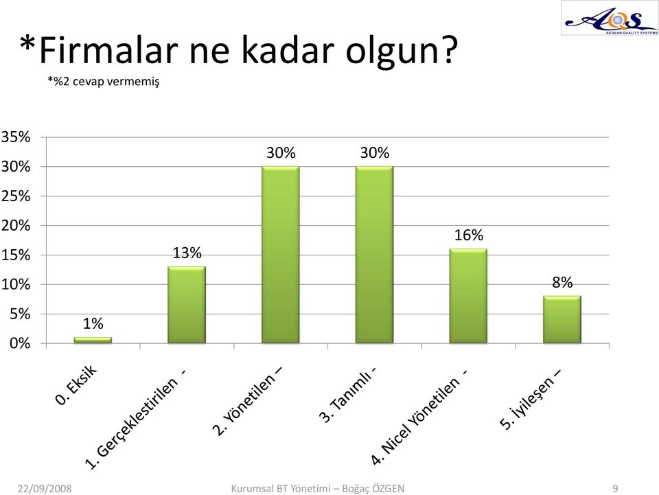 15% 10% 5% 0% 1% 13% 30% 30% 16% 8%