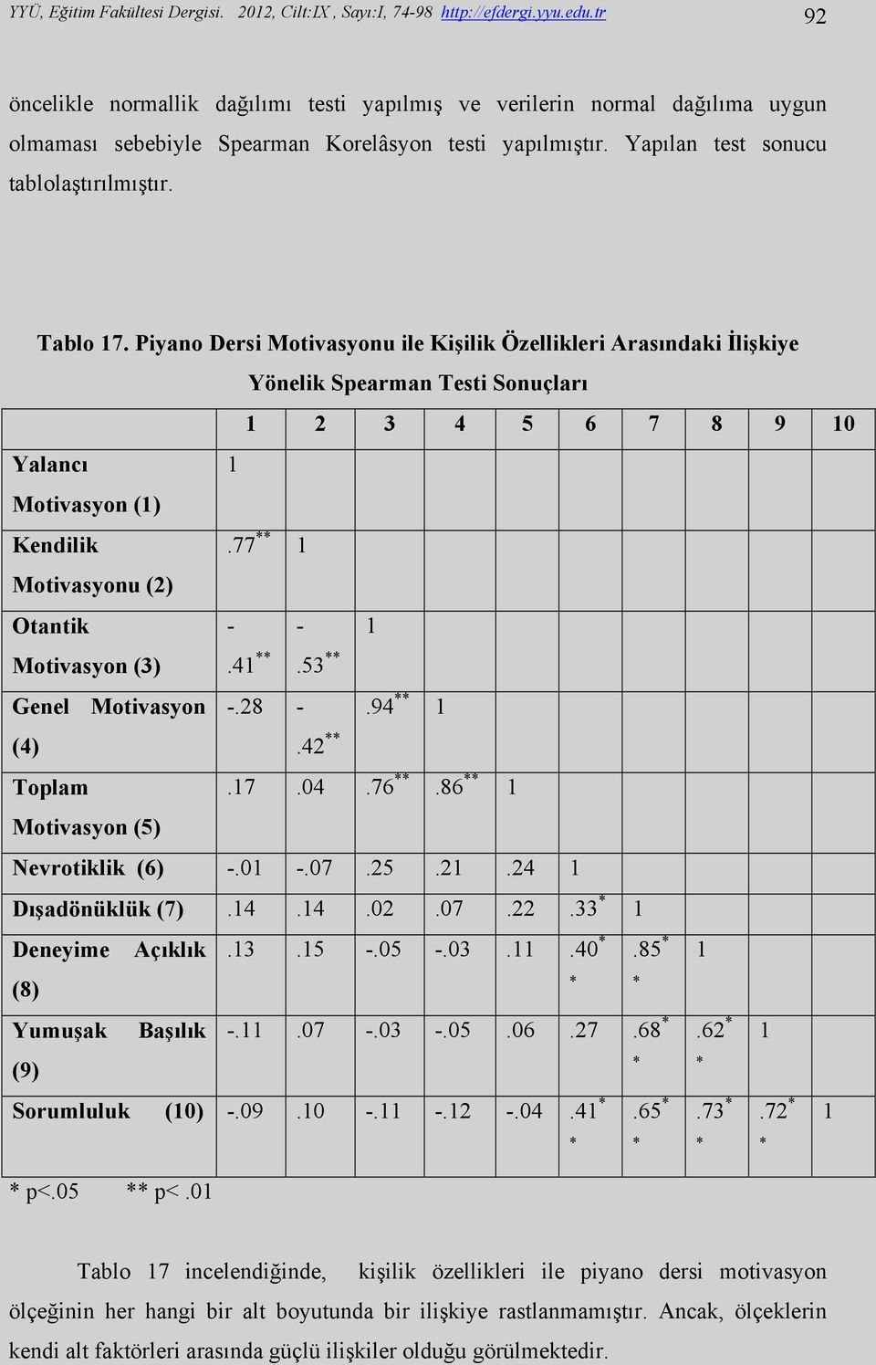 Piyano Dersi Motivasyonu ile Kişilik Özellikleri Arasındaki İlişkiye Yönelik Spearman Testi Sonuçları Yalancı Motivasyon (1) Kendilik Motivasyonu (2) Otantik Motivasyon (3) Genel Motivasyon (4)