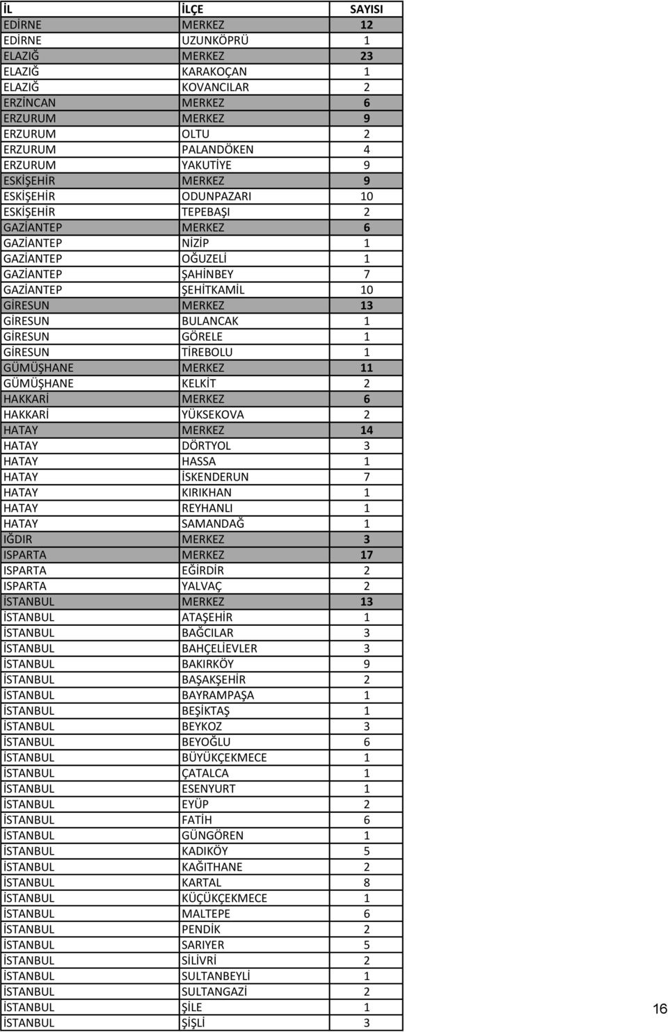 BULANCAK 1 GİRESUN GÖRELE 1 GİRESUN TİREBOLU 1 GÜMÜŞHANE MERKEZ 11 GÜMÜŞHANE KELKİT 2 HAKKARİ MERKEZ 6 HAKKARİ YÜKSEKOVA 2 HATAY MERKEZ 14 HATAY DÖRTYOL 3 HATAY HASSA 1 HATAY İSKENDERUN 7 HATAY