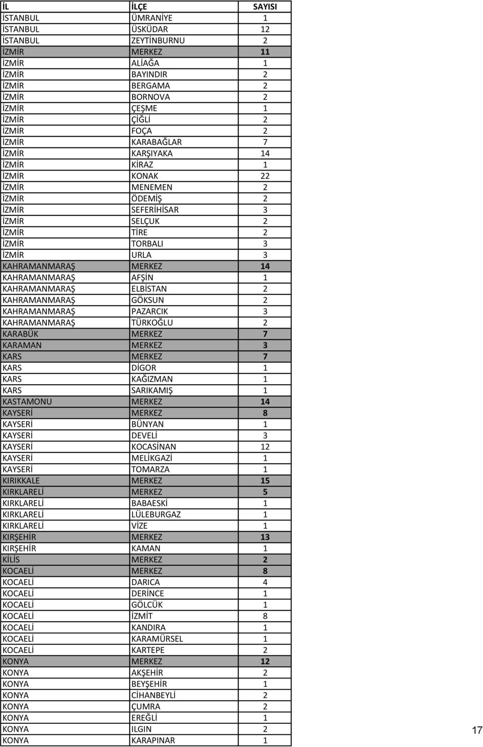 KAHRAMANMARAŞ AFŞİN 1 KAHRAMANMARAŞ ELBİSTAN 2 KAHRAMANMARAŞ GÖKSUN 2 KAHRAMANMARAŞ PAZARCIK 3 KAHRAMANMARAŞ TÜRKOĞLU 2 KARABÜK MERKEZ 7 KARAMAN MERKEZ 3 KARS MERKEZ 7 KARS DİGOR 1 KARS KAĞIZMAN 1