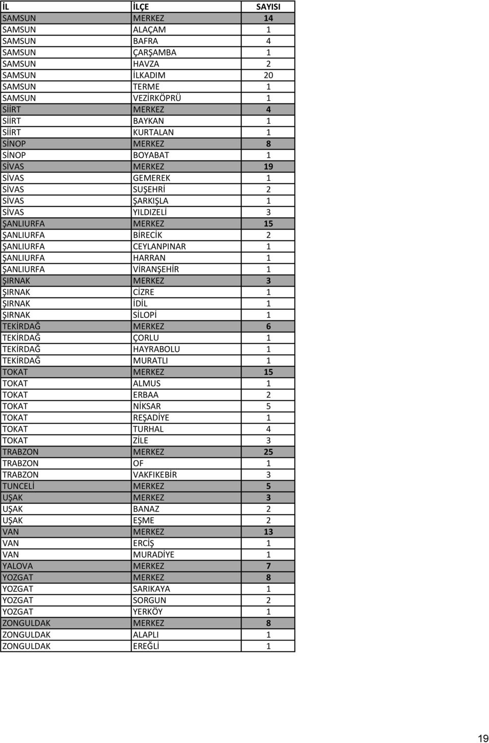 ŞANLIURFA VİRANŞEHİR 1 ŞIRNAK MERKEZ 3 ŞIRNAK CİZRE 1 ŞIRNAK İDİL 1 ŞIRNAK SİLOPİ 1 TEKİRDAĞ MERKEZ 6 TEKİRDAĞ ÇORLU 1 TEKİRDAĞ HAYRABOLU 1 TEKİRDAĞ MURATLI 1 TOKAT MERKEZ 15 TOKAT ALMUS 1 TOKAT