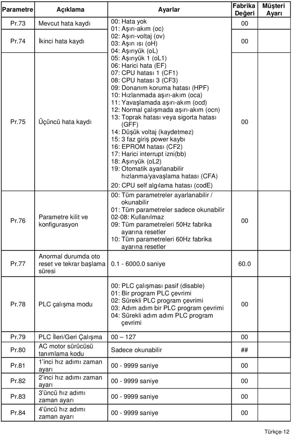 10: Hızlanmada aşırı-akım (oca) 11: Yavaşlamada aşırı-akım (ocd) 12: Normal çalışmada aşırı-akım (ocn) Pr.