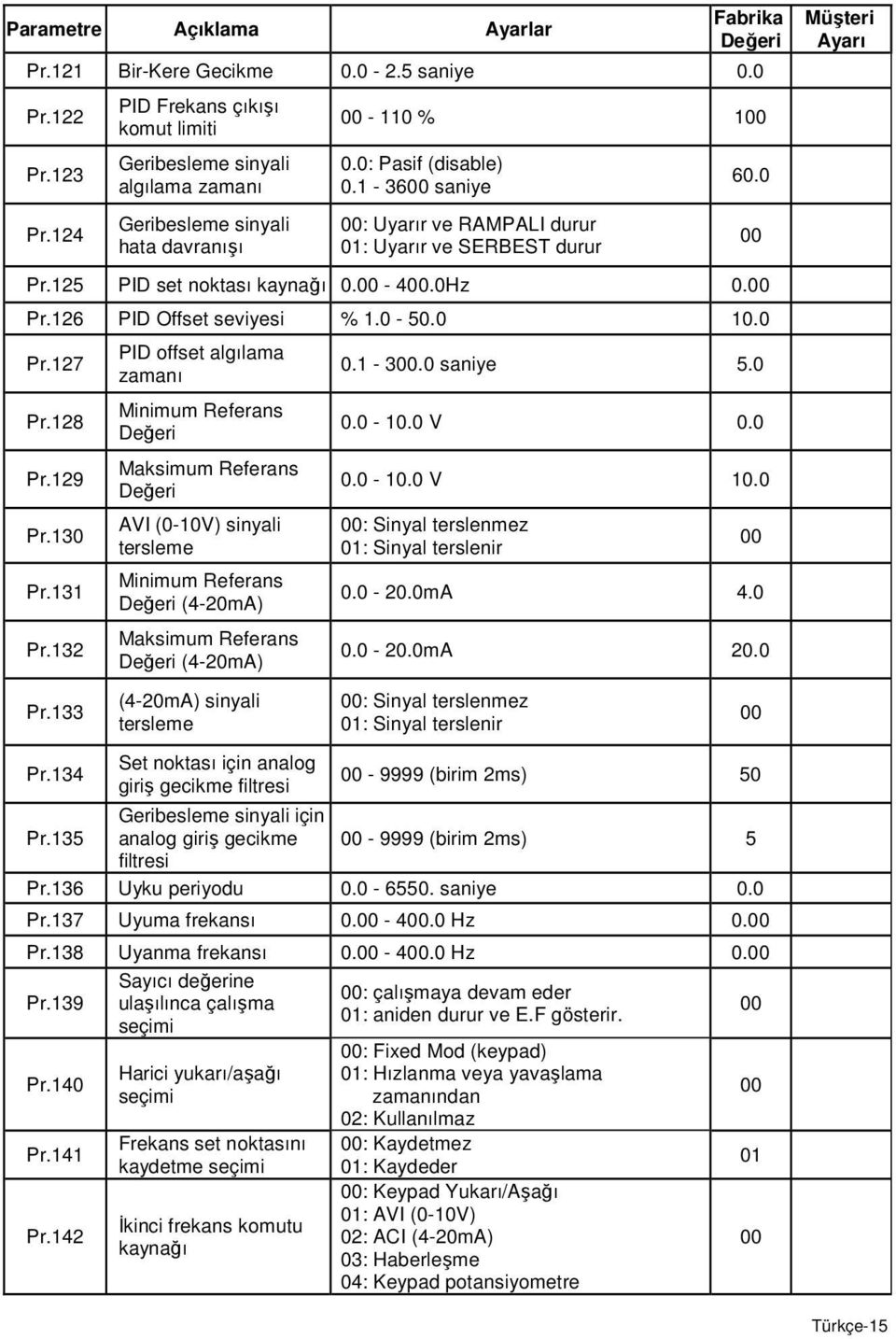 1-36 saniye : Uyarır ve RAMPALI durur 01: Uyarır ve SERBEST durur 60.0 Pr.125 PID set noktası kaynağı 0. - 4.0Hz 0. Pr.126 PID Offset seviyesi % 1.0-50.0 10.0 Pr.127 Pr.128 Pr.129 Pr.130 Pr.131 Pr.