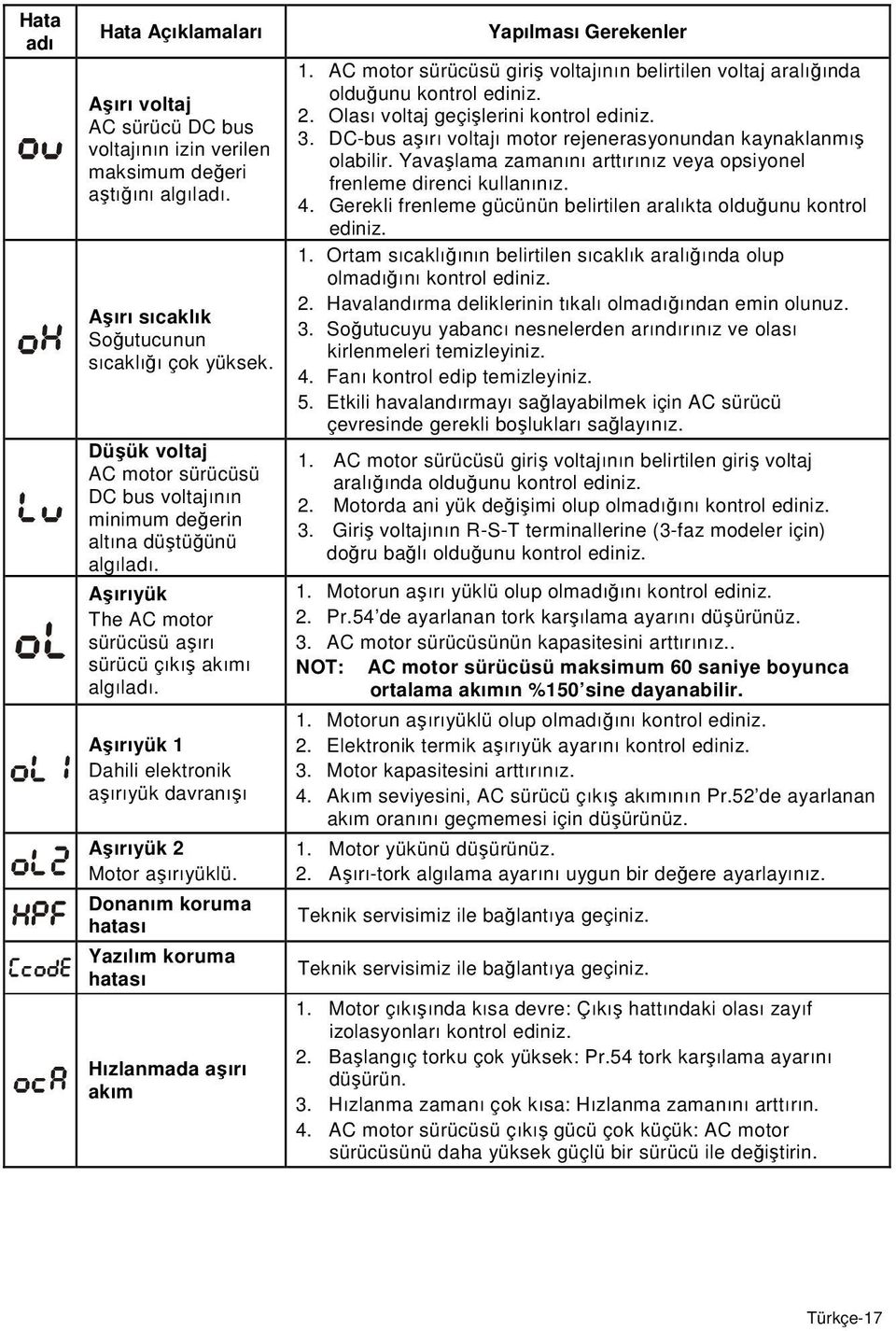 Aşırıyük 1 Dahili elektronik aşırıyük davranışı Aşırıyük 2 Motor aşırıyüklü. Donanım koruma hatası Yazılım koruma hatası Hızlanmada aşırı akım Yapılması Gerekenler 1.