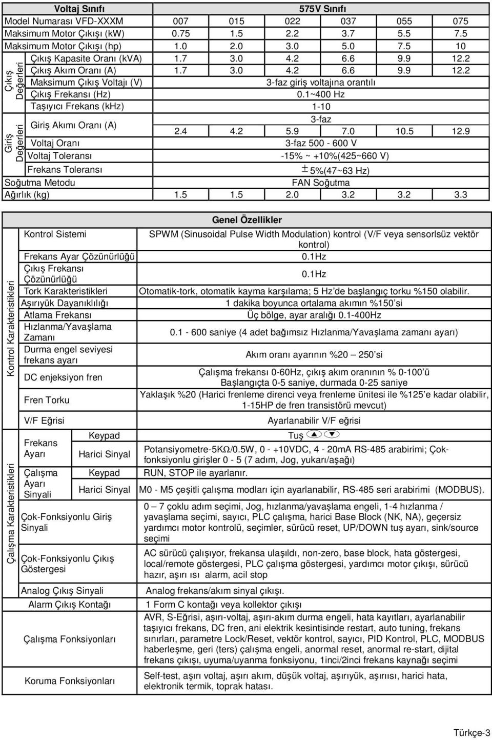 1~4 Hz Taşıyıcı Frekans (khz) 1-10 Giriş Akımı Oranı (A) 3-faz 2.4 4.2 5.9 7.0 10.5 12.