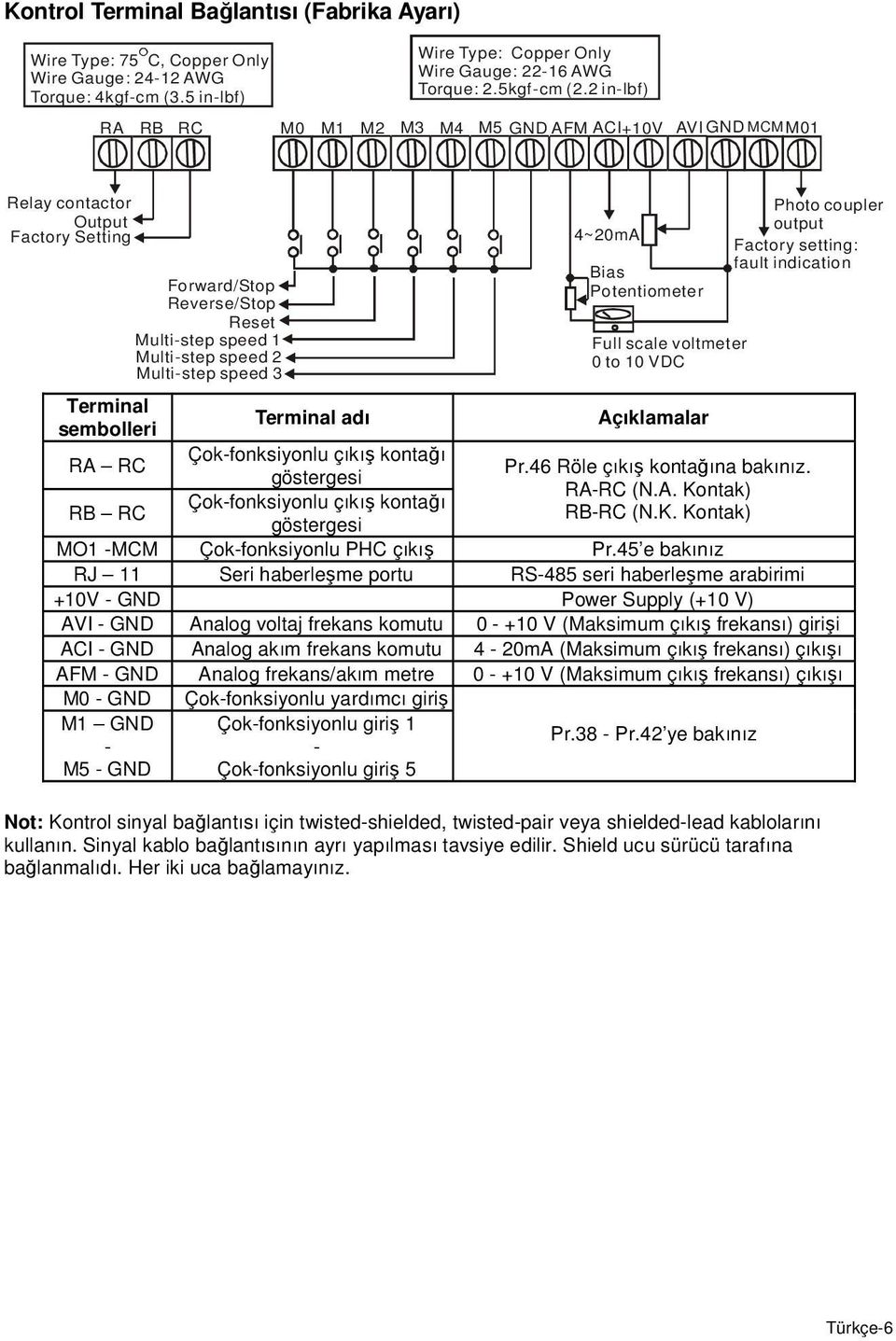 4~20mA Bias Potentiometer Full scale voltmeter 0 to 10 VDC Photo coupler output Factory setting: fault indication Terminal sembolleri Terminal adı Açıklamalar Çok-fonksiyonlu çıkış kontağı RA RC Pr.
