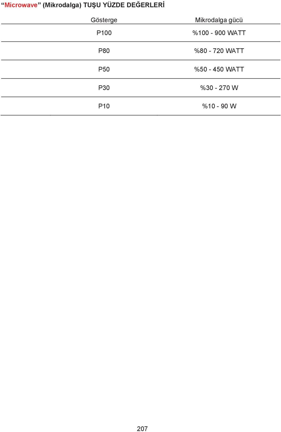 Mikrodalga gücü %100-900 WATT %80-720
