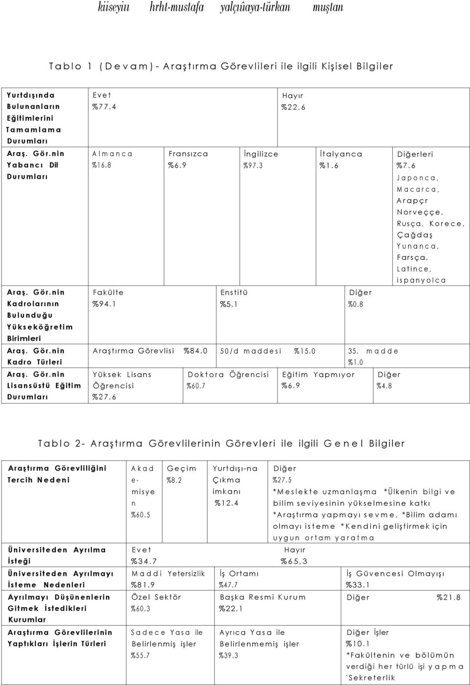 8 %6.9 %97.3 %1.6 %7.6 Japonca, Macarca, Arapçr Norveççe, Rusça, Korece, Çağdaş Yunanca, Farsça, Latince, ispanyolca Fakülte Enstitü Diğer %94.1 %5.1 %0.8 Araştırma Görevlisi %84.0 50/d maddesi %15.