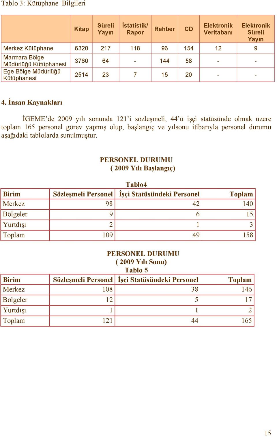 İnsan Kaynakları İGEME de 2009 yılı sonunda 121 i sözleşmeli, 44 ü işçi statüsünde olmak üzere toplam 165 personel görev yapmış olup, başlangıç ve yılsonu itibarıyla personel durumu aşağıdaki