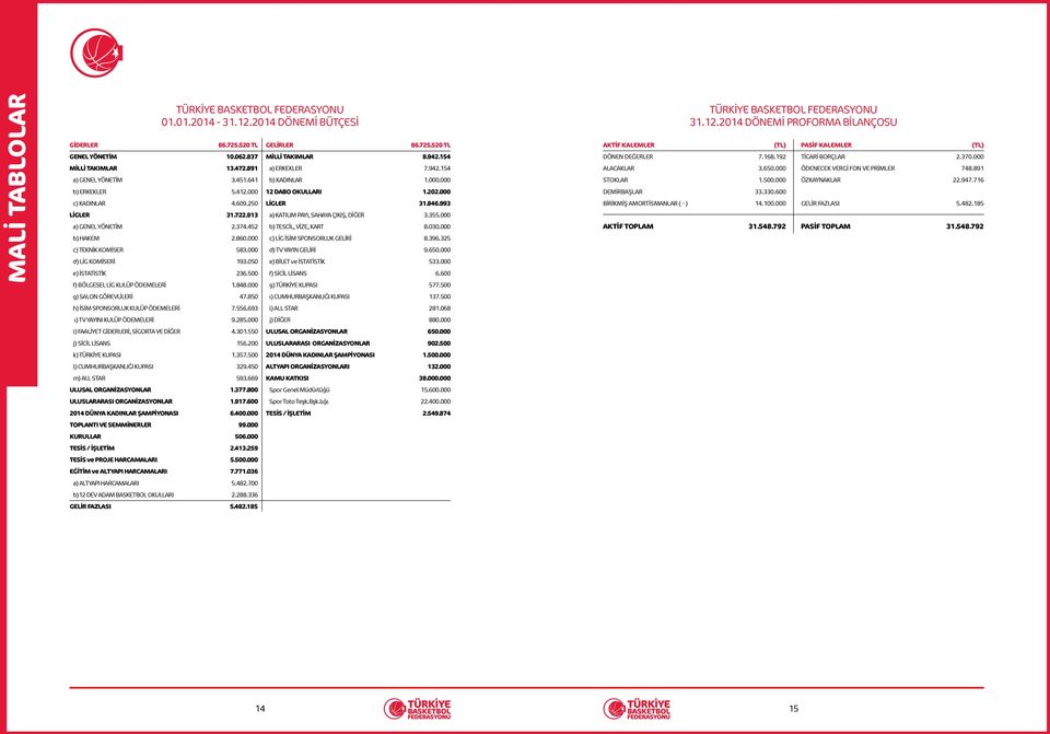 000 a) GENEL YÖNETİM 2.374.452 b) TESCİL, VİZE, KART 8.030.000 b) HAKEM 2.860.000 c) LİG İSİM SPONSORLUK GELİRİ 8.396.325 c) TEKNİK KOMİSER 583.000 d) TV YAYIN GELİRİ 9.650.000 d) LİG KOMİSERİ 193.