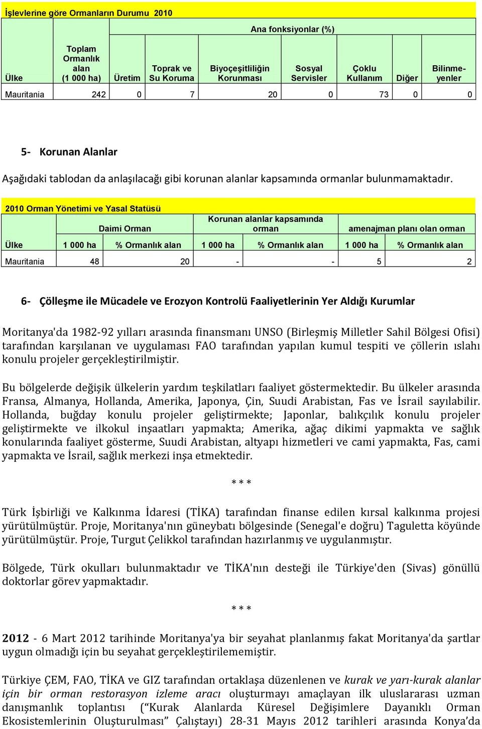 2010 Orman Yönetimi ve Yasal Statüsü Ülke Daimi Orman Korunan alanlar kapsamında orman amenajman planı olan orman 1 000 ha % Ormanlık alan 1 000 ha % Ormanlık alan 1 000 ha % Ormanlık alan Mauritania