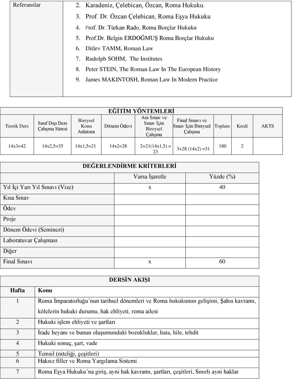 James MAKINTOSH, Roman Law In Modern Practice Teorik Ders Sınıf Dışı Ders Süresi Anlatımı EĞİTİM YÖNTEMLERİ Dönem Ödevi Ara Sınav ve Sınav İçin Final Sınavı ve Sınav İçin Toplam Kredi AKTS 14x3=42