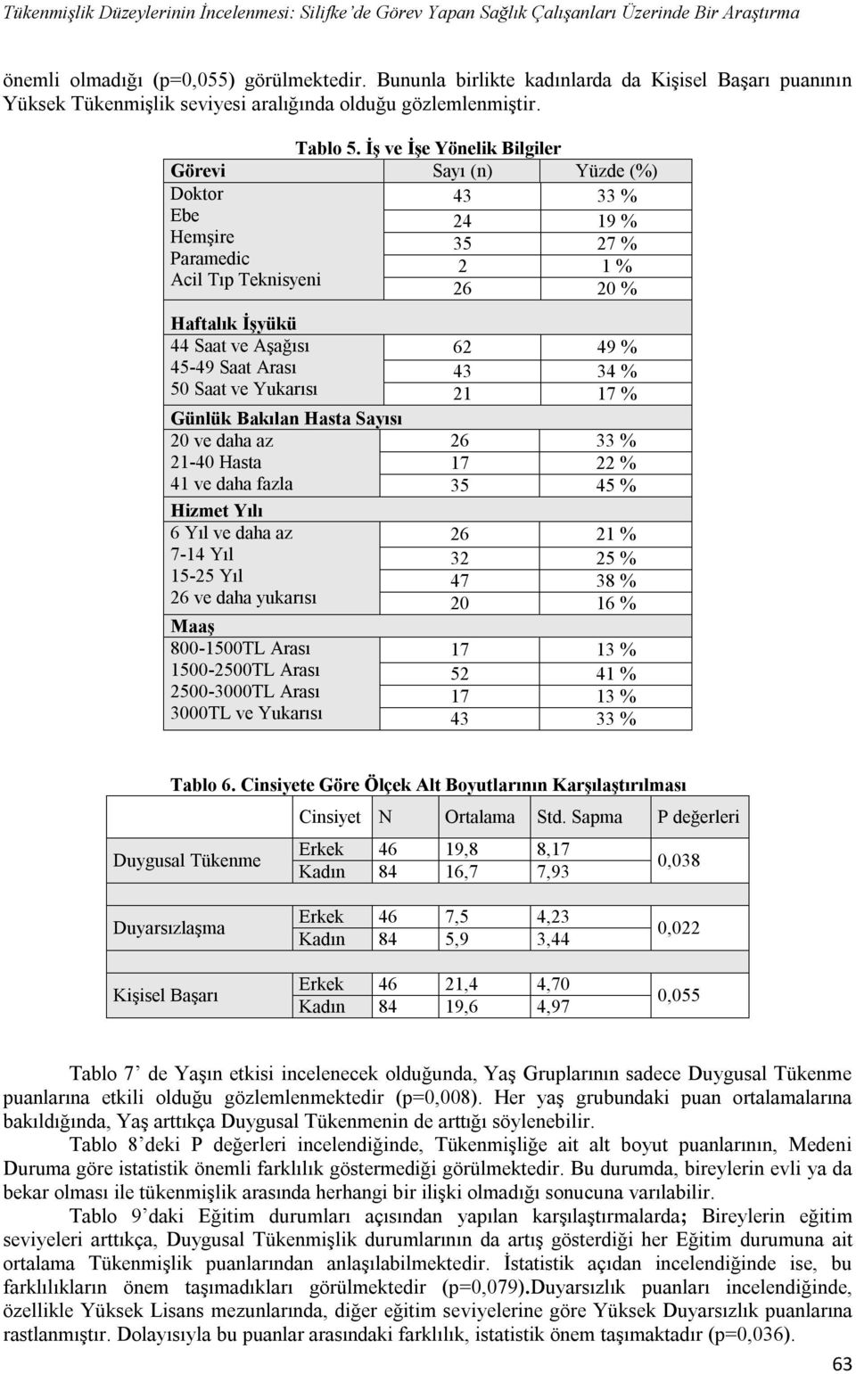 İş ve İşe Yönelik Bilgiler Görevi Sayı (n) Yüzde (%) Doktor 43 33 % Ebe 24 19 % Hemşire 35 27 % Paramedic 2 1 % Acil Tıp Teknisyeni 26 20 % Haftalık İşyükü 44 Saat ve Aşağısı 45-49 Saat Arası 50 Saat