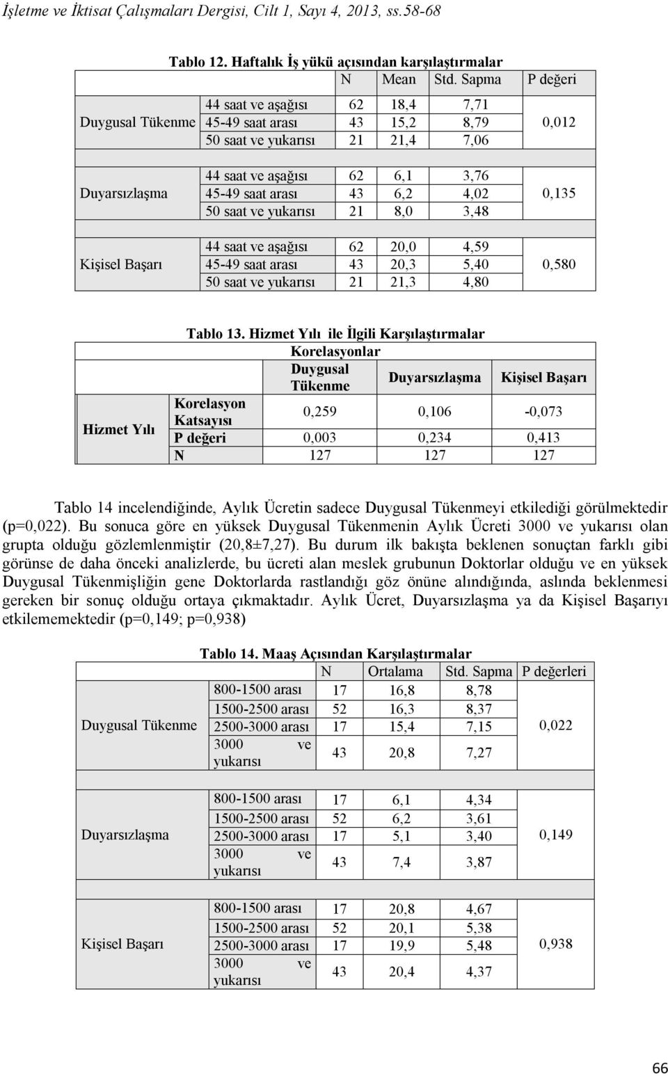 8,0 3,48 44 saat ve aşağısı 62 20,0 4,59 45-49 saat arası 43 20,3 5,40 50 saat ve yukarısı 21 21,3 4,80 0,135 0,580 Hizmet Yılı Tablo 13.