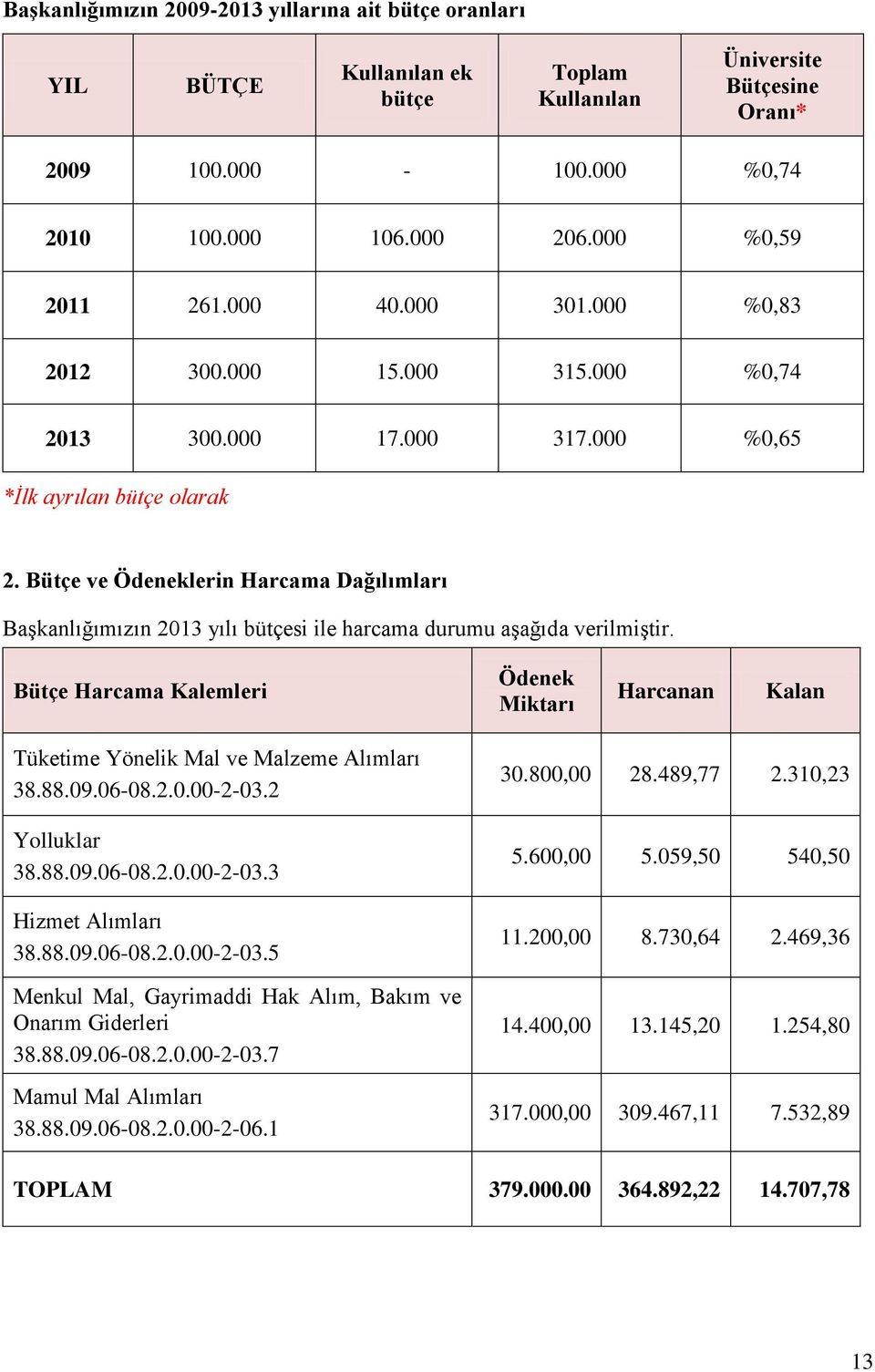 Bütçe ve Ödeneklerin Harcama Dağılımları Başkanlığımızın 2013 yılı bütçesi ile harcama durumu aşağıda verilmiştir.
