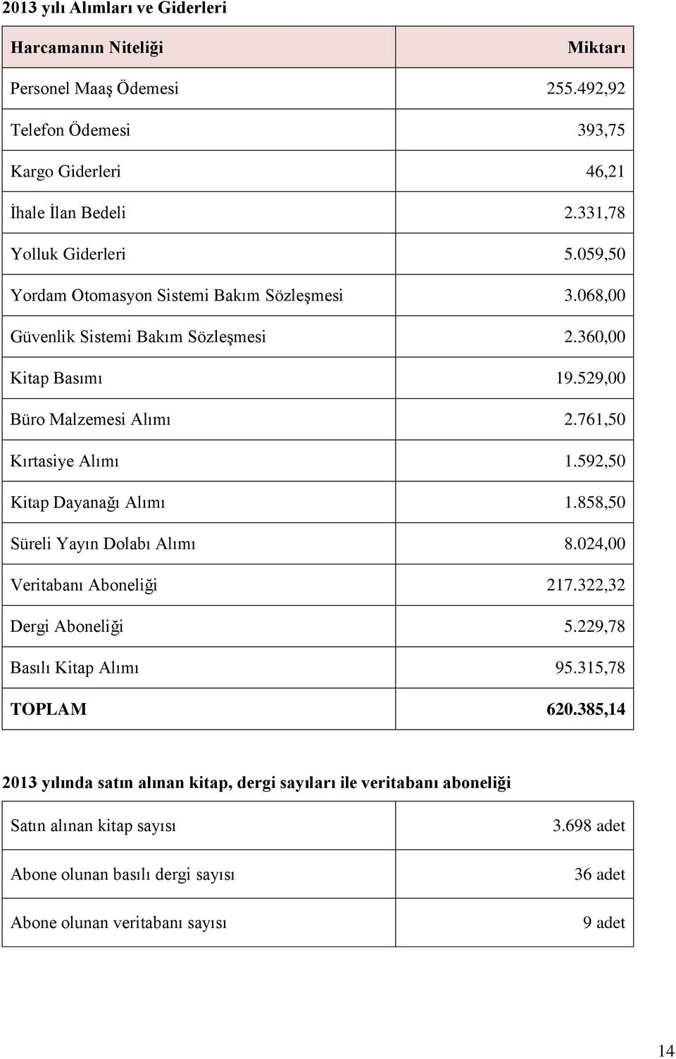 761,50 Kırtasiye Alımı 1.592,50 Kitap Dayanağı Alımı 1.858,50 Süreli Yayın Dolabı Alımı 8.024,00 Veritabanı Aboneliği 217.322,32 Dergi Aboneliği 5.229,78 Basılı Kitap Alımı 95.