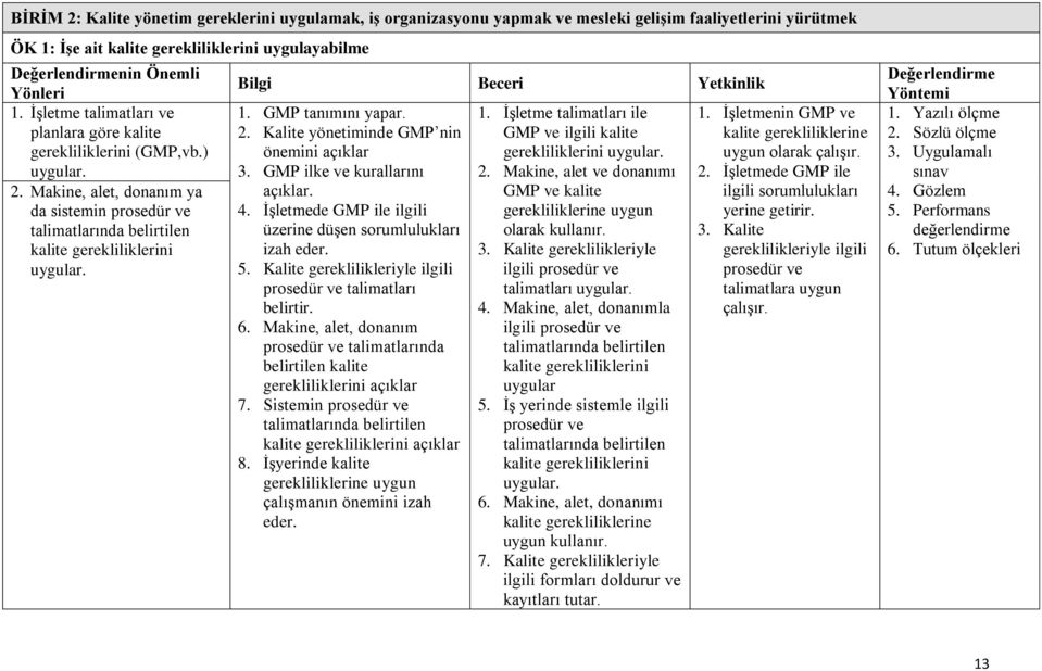 GMP tanımını yapar. 2. Kalite yönetiminde GMP nin önemini açıklar 3. GMP ilke ve kurallarını 4. İşletmede GMP ile ilgili üzerine düşen sorumlulukları izah eder. 5.