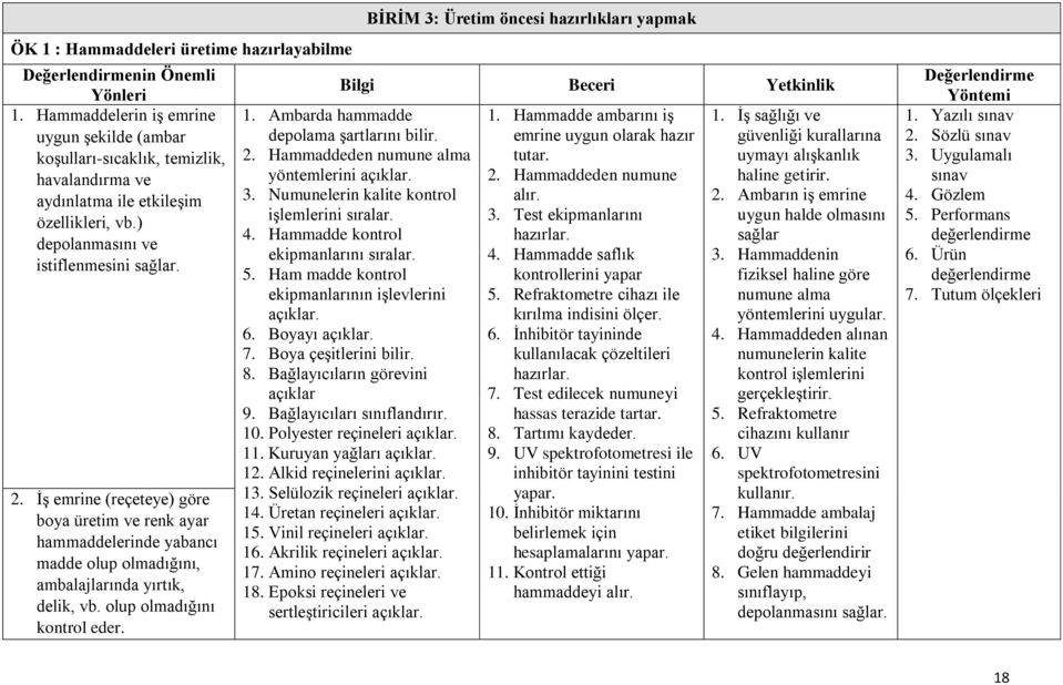 olup olmadığını kontrol eder. BİRİM 3: Üretim öncesi hazırlıkları yapmak 1. Ambarda hammadde depolama şartlarını bilir. 2. Hammaddeden numune alma yöntemlerini 3.