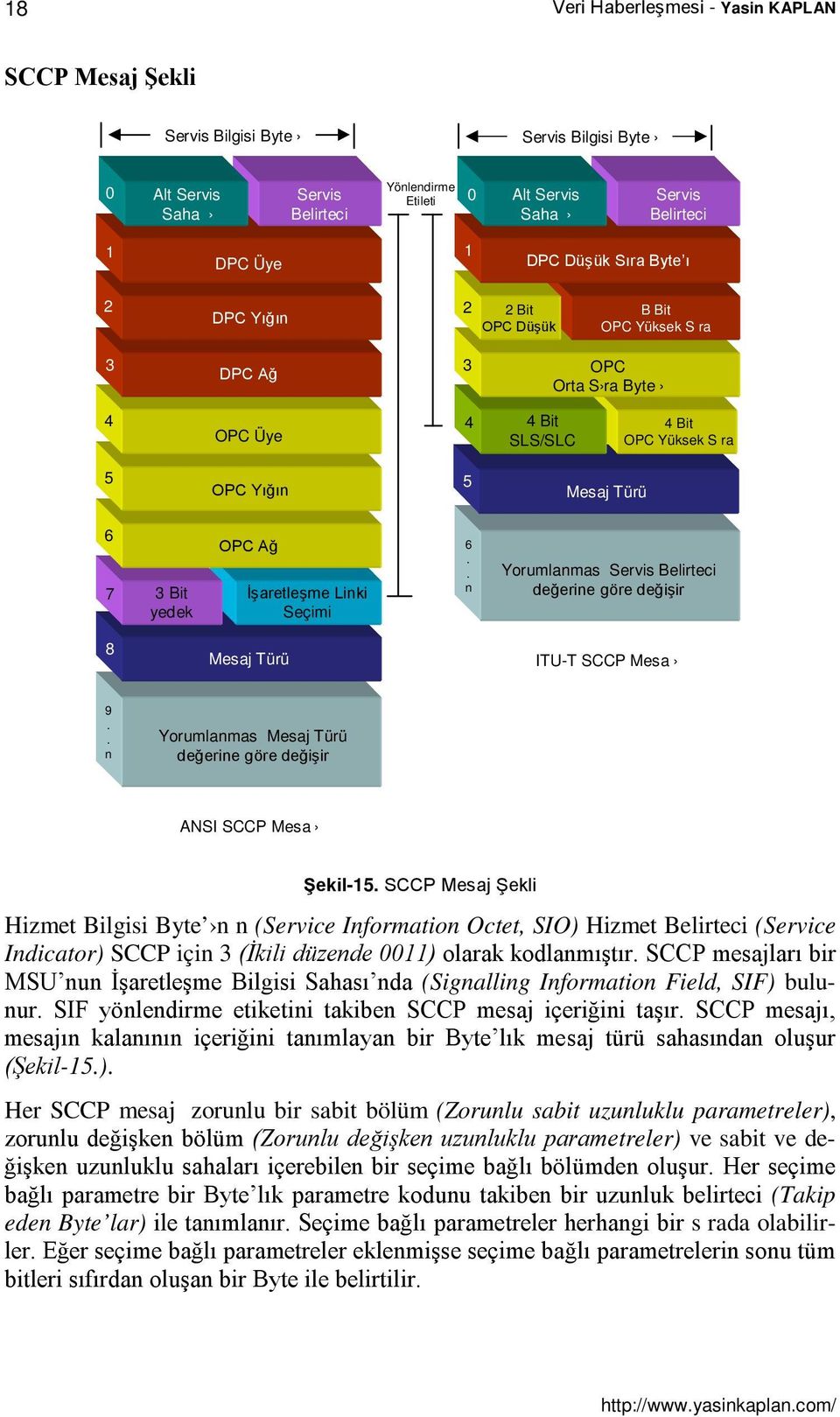 Seçimi 6 Yorumlamas Servis elirteci değerie göre değişir 8 Mesaj Türü ITU-T SCCP Mesa 9 Yorumlamas Mesaj Türü değerie göre değişir ANSI SCCP Mesa Şekil-15 SCCP Mesaj Şekli Hizmet ilgisi yte (Service