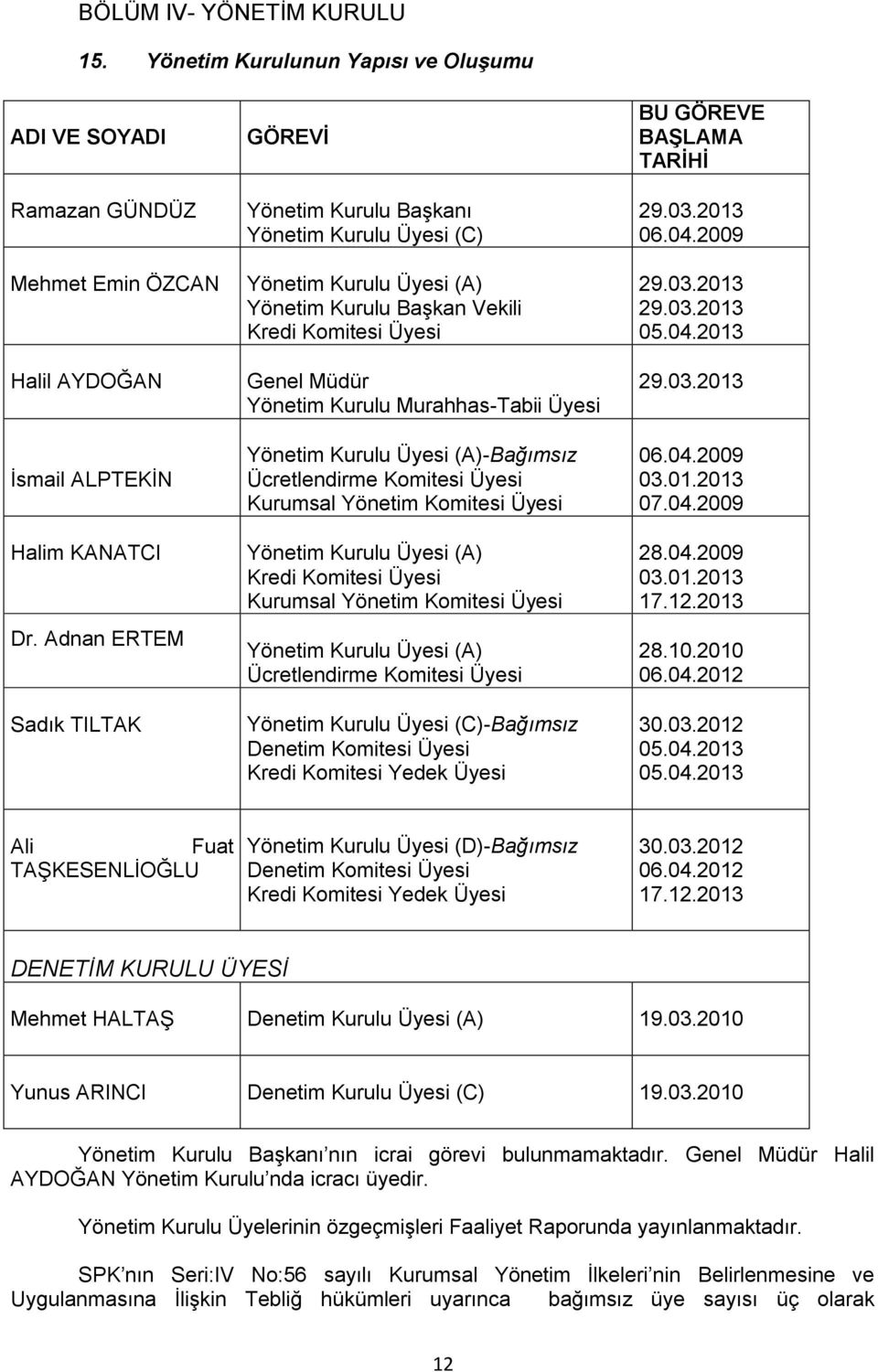 Üyesi Yönetim Kurulu Üyesi (A)-Bağımsız Ücretlendirme Komitesi Üyesi Kurumsal Yönetim Komitesi Üyesi Yönetim Kurulu Üyesi (A) Kredi Komitesi Üyesi Kurumsal Yönetim Komitesi Üyesi Yönetim Kurulu Üyesi