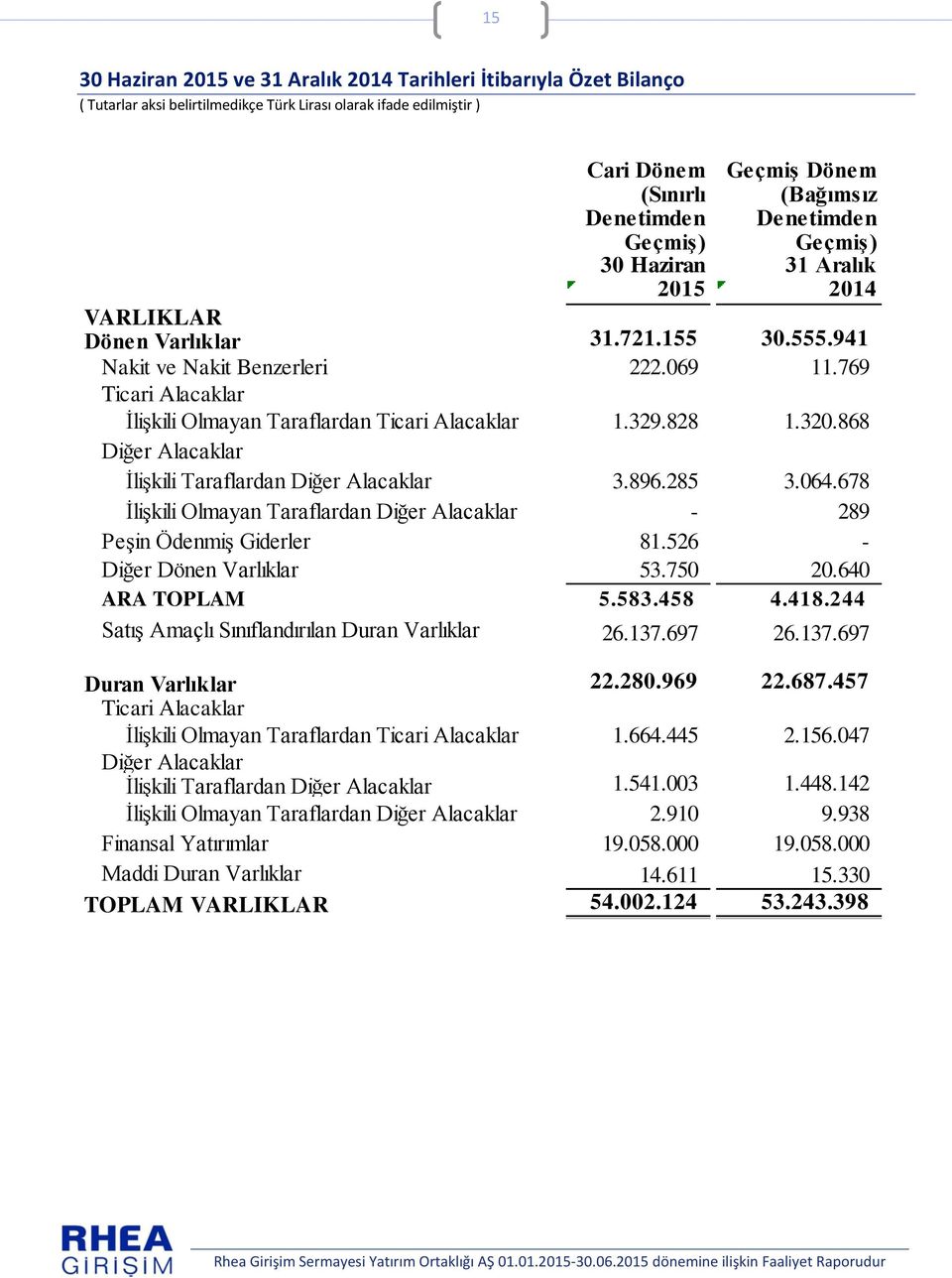 769 Ticari Alacaklar İlişkili Olmayan Taraflardan Ticari Alacaklar 1.329.828 1.320.868 Diğer Alacaklar İlişkili Taraflardan Diğer Alacaklar 3.896.285 3.064.