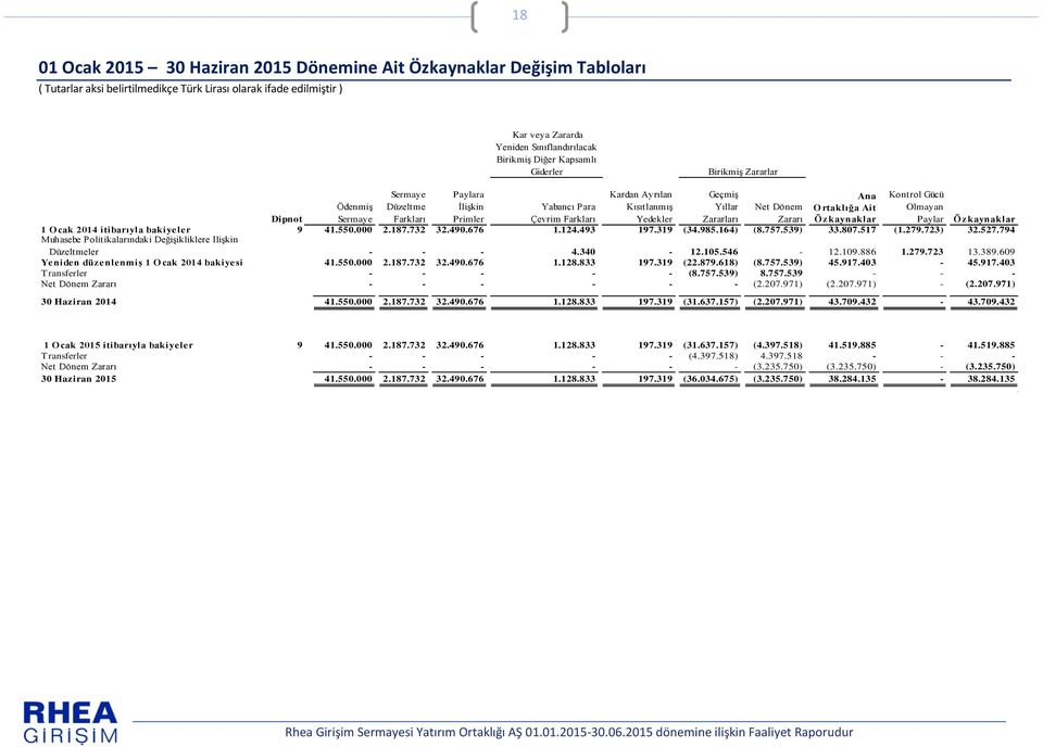 zkaynaklar Paylar Ö zkaynaklar 1 Ocak 2014 itibarıyla bakiyeler 9 41.550.000 2.187.732 32.490.676 1.124.493 197.319 (34.985.164) (8.757.539) 33.807.517 (1.279.723) 32.527.
