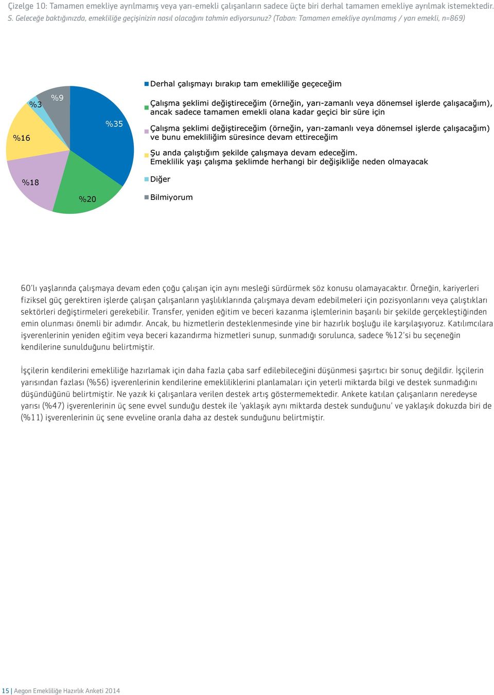 (Taban: Tamamen emekliye ayrılmamış / yarı emekli, n=869) %16 %3 %9 %35 %18 %20 Bilmiyorum 60 lı yaşlarında çalışmaya devam eden çoğu çalışan için aynı mesleği sürdürmek söz konusu olamayacaktır.