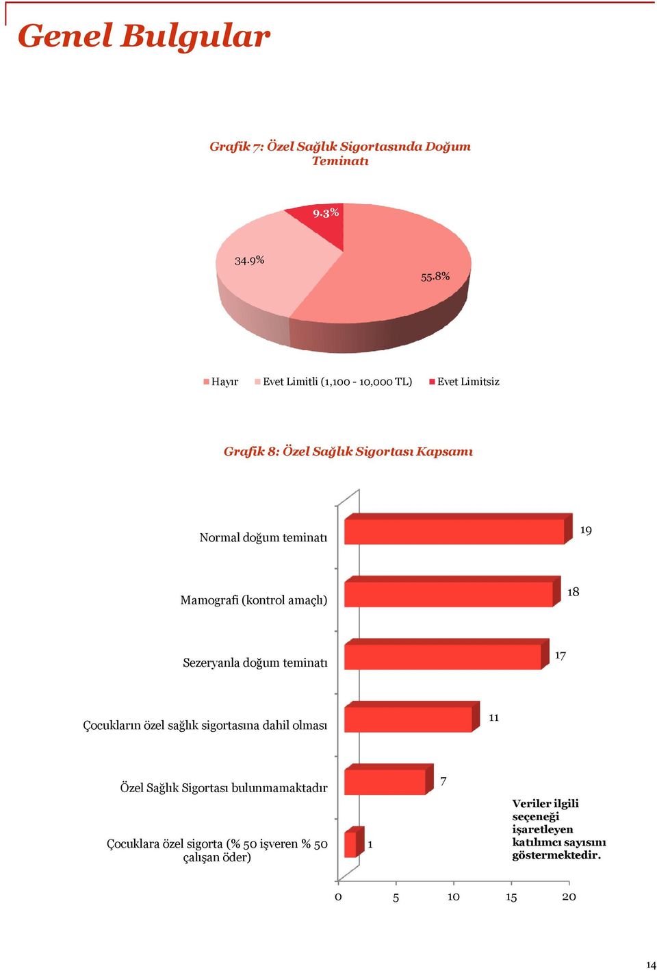 Mamografi (kontrol amaçlı) 18 Sezeryanla doğum teminatı 17 Çocukların özel sağlık sigortasına dahil olması 11 Özel Sağlık