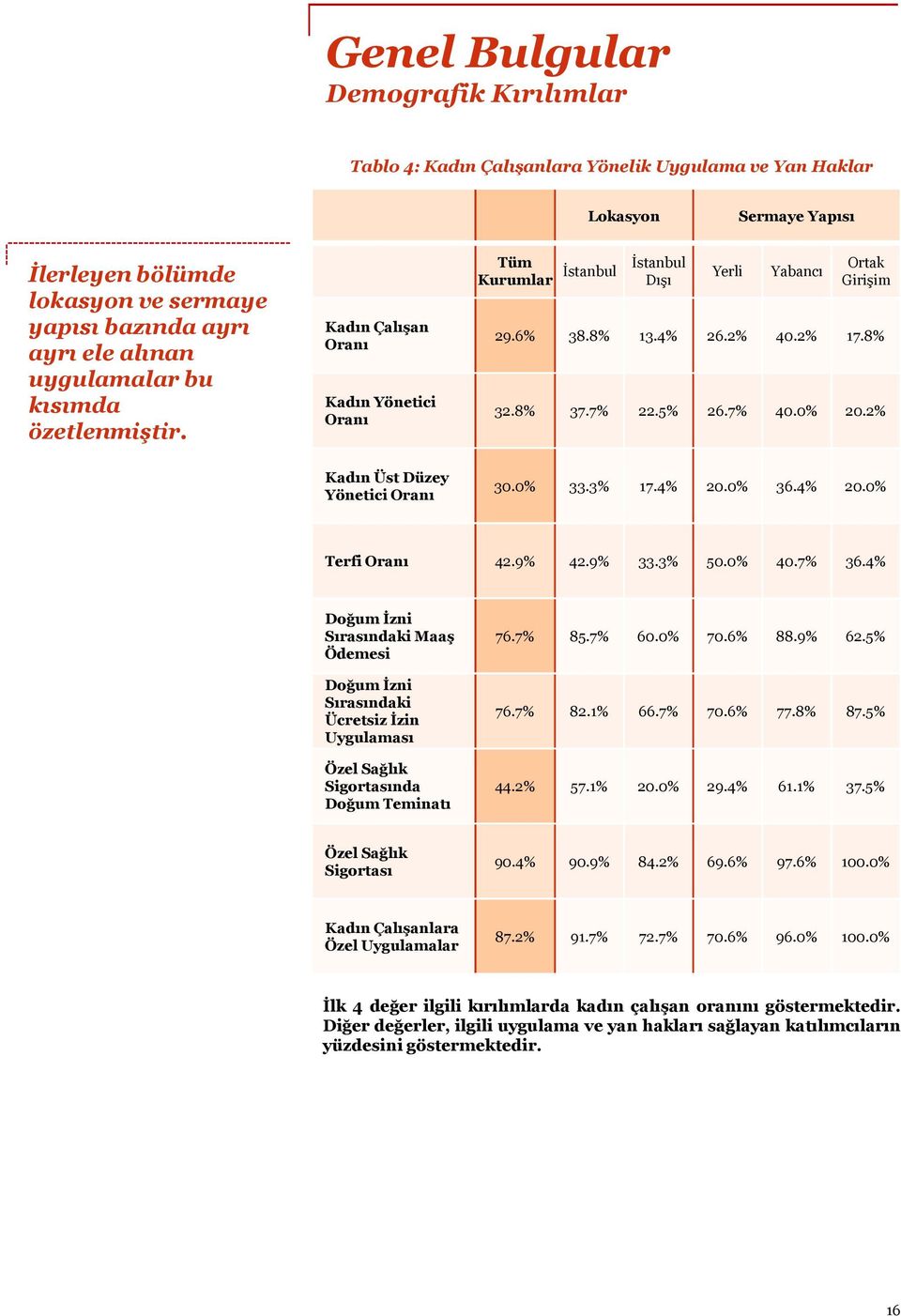 7% 40.0% 20.2% Kadın Üst Düzey Yönetici Oranı 30.0% 33.3% 17.4% 20.0% 36.4% 20.0% Terfi Oranı 42.9% 42.9% 33.3% 50.0% 40.7% 36.