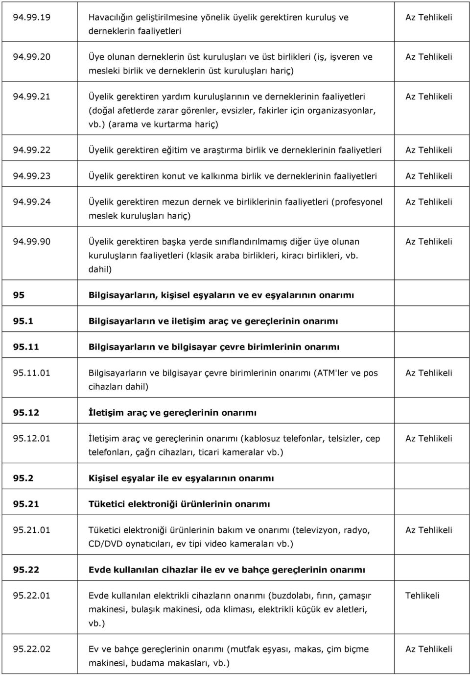 99.23 Üyelik gerektiren konut ve kalkınma birlik ve derneklerinin 94.99.24 Üyelik gerektiren mezun dernek ve birliklerinin (profesyonel meslek kuruluşları hariç) 94.99.90 Üyelik gerektiren başka yerde sınıflandırılmamış diğer üye olunan kuruluşların (klasik araba birlikleri, kiracı birlikleri, vb.