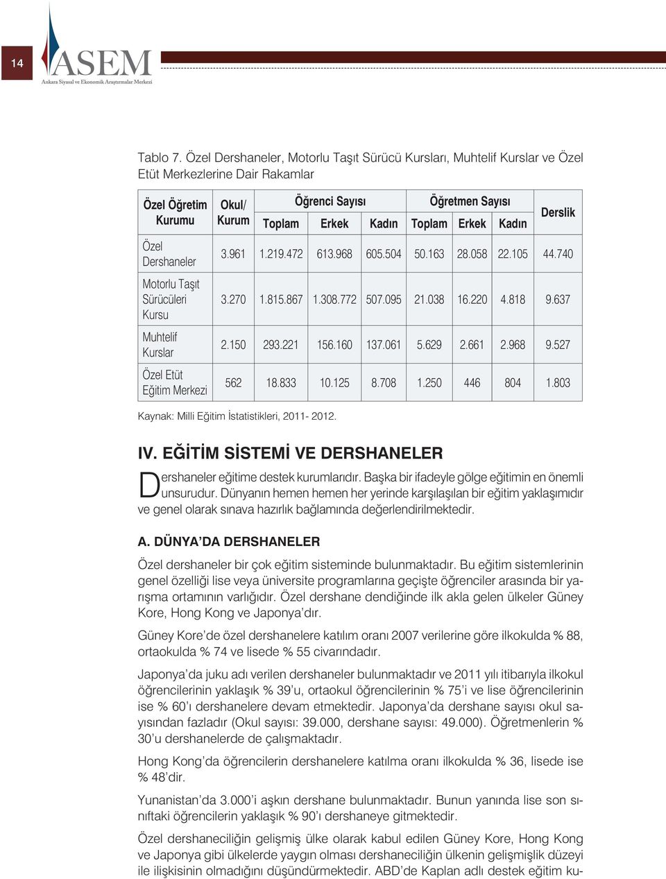 Etüt Eğitim Merkezi Okul/ Kurum Öğrenci Sayısı Öğretmen Sayısı Toplam Erkek Kadın Toplam Erkek Kadın Derslik 3.961 1.219.472 613.968 605.504 50.163 28.058 22.105 44.740 3.270 1.815.867 1.308.772 507.