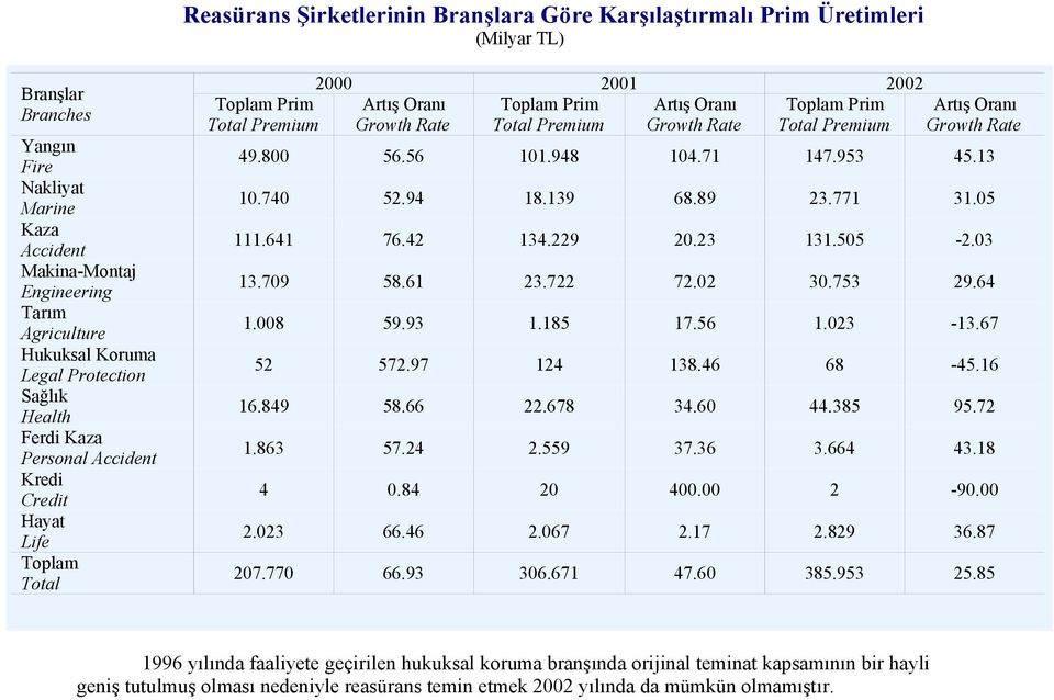 Rate Total Premium Growth Rate Total Premium Artış Oranı Growth Rate 49.800 56.56 101.948 104.71 147.953 45.13 10.740 52.94 18.139 68.89 23.771 31.05 111.641 76.42 134.229 20.23 131.505-2.03 13.