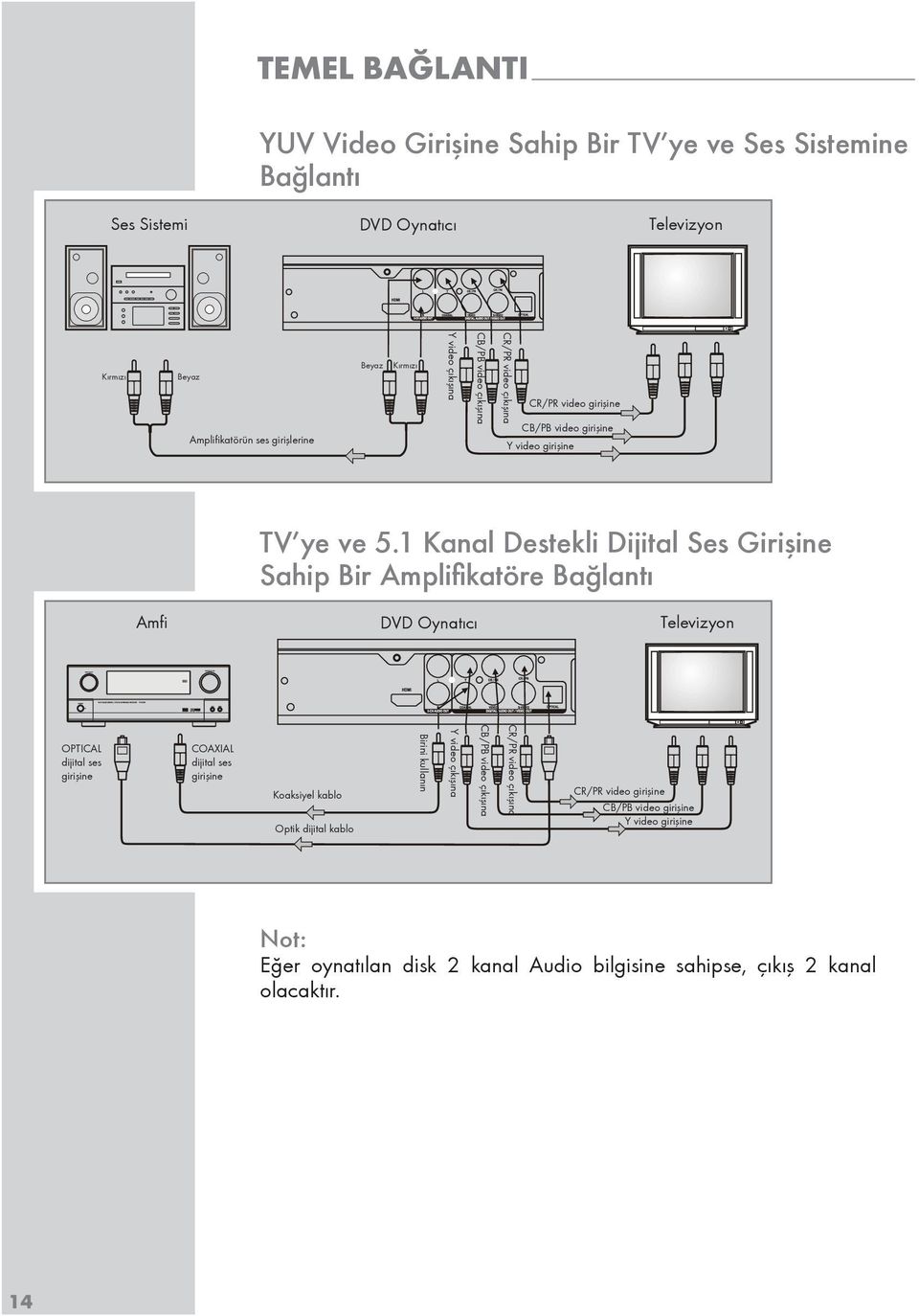 1 Kanal Destekli Dijital Ses Girişine Sahip Bir Amplifikatöre Bağlantı Amfi DVD Oynatıcı Televizyon OPTICAL dijital ses girişine COAXIAL dijital ses girişine Koaksiyel kablo