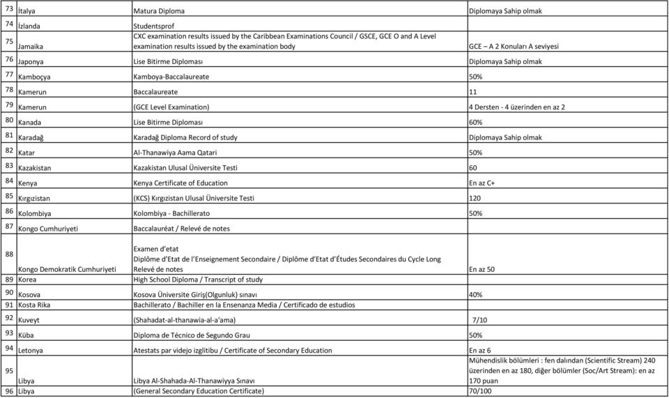 Level Examination) 4 Dersten - 4 üzerinden en az 2 80 Kanada Lise Bitirme Diploması 60% 81 Karadağ Karadağ Diploma Record of study Diplomaya Sahip olmak 82 Katar Al-Thanawiya Aama Qatari 50% 83