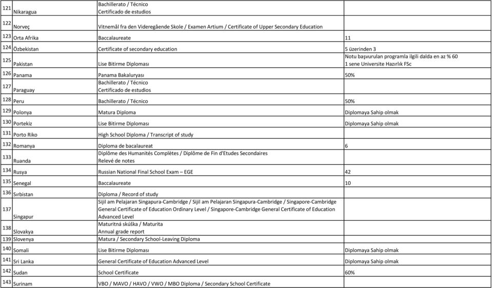 127 Paraguay Bachillerato / Técnico 128 Peru Bachillerato / Técnico 50% 129 Polonya Matura Diploma Diplomaya Sahip olmak 130 Portekiz Lise Bitirme Diploması Diplomaya Sahip olmak 131 Porto Riko High