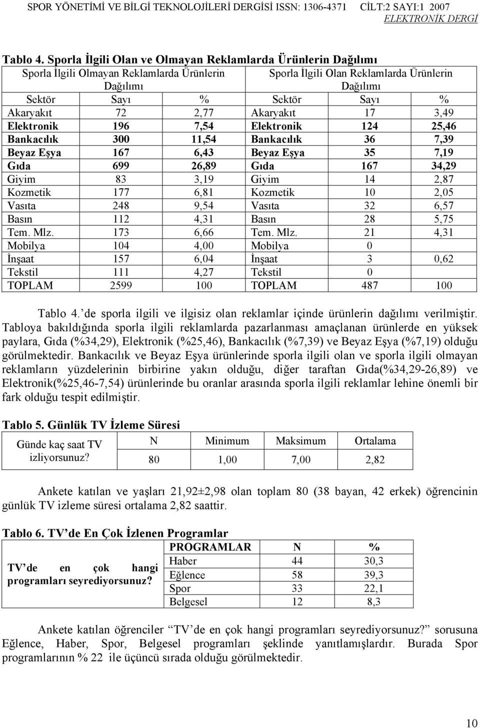 Akaryakıt 72 2,77 Akaryakıt 17 3,49 Elektronik 196 7,54 Elektronik 124 25,46 Bankacılık 300 11,54 Bankacılık 36 7,39 Beyaz Eşya 167 6,43 Beyaz Eşya 35 7,19 Gıda 699 26,89 Gıda 167 34,29 Giyim 83 3,19