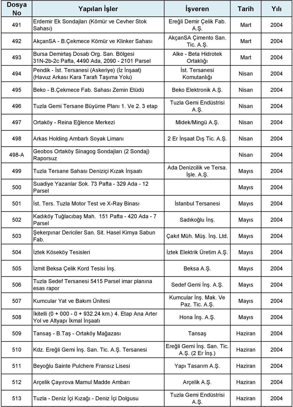 Tersanesi Komutanlığı 495 Beko - B.Çekmece Fab. Sahası Zemin Etüdü Beko Elektronik 496 Tuzla Gemi Tersane Büyüme Planı 1. Ve 2.